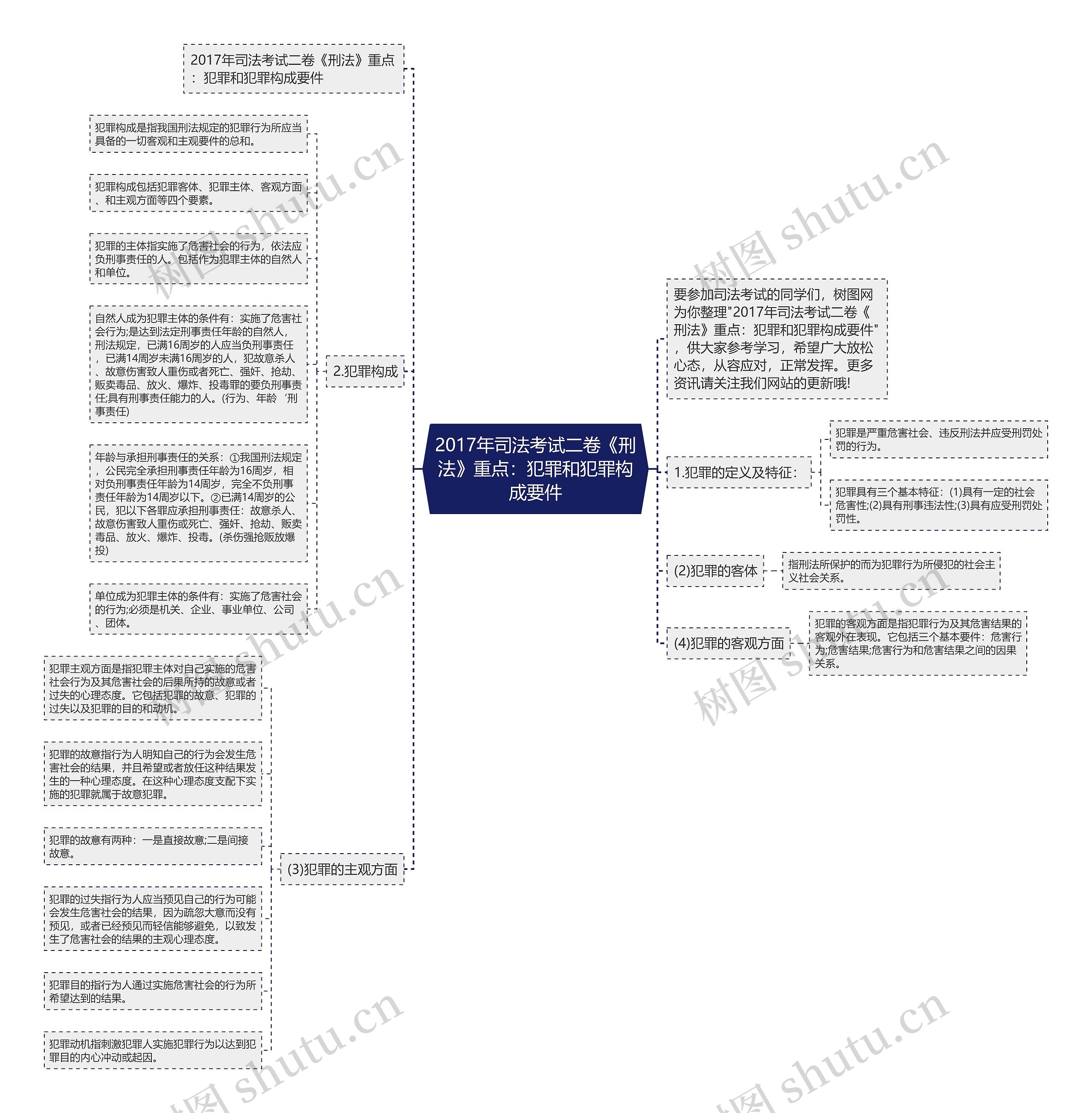 2017年司法考试二卷《刑法》重点：犯罪和犯罪构成要件思维导图