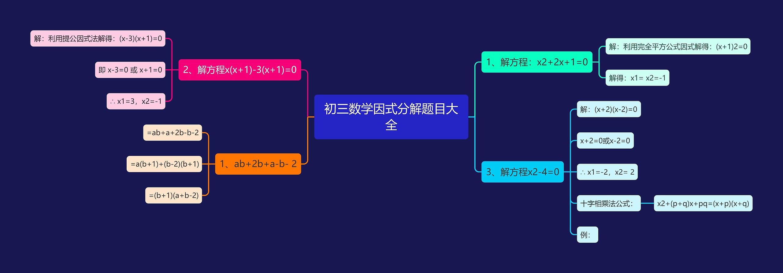 初三数学因式分解题目大全思维导图