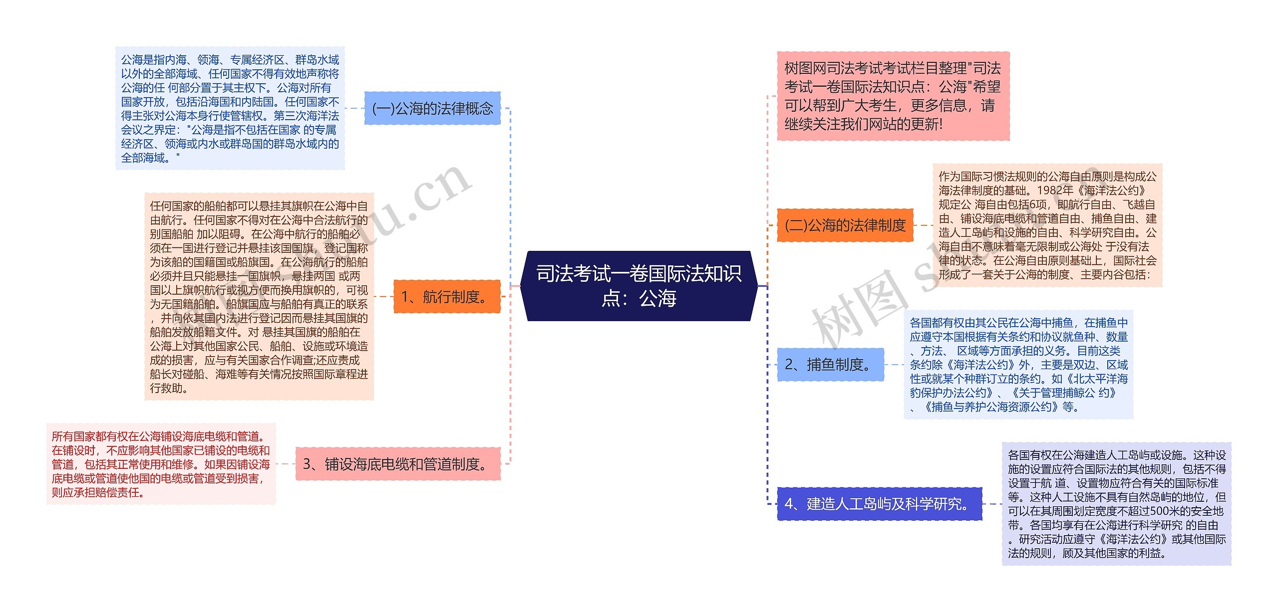 司法考试一卷国际法知识点：公海