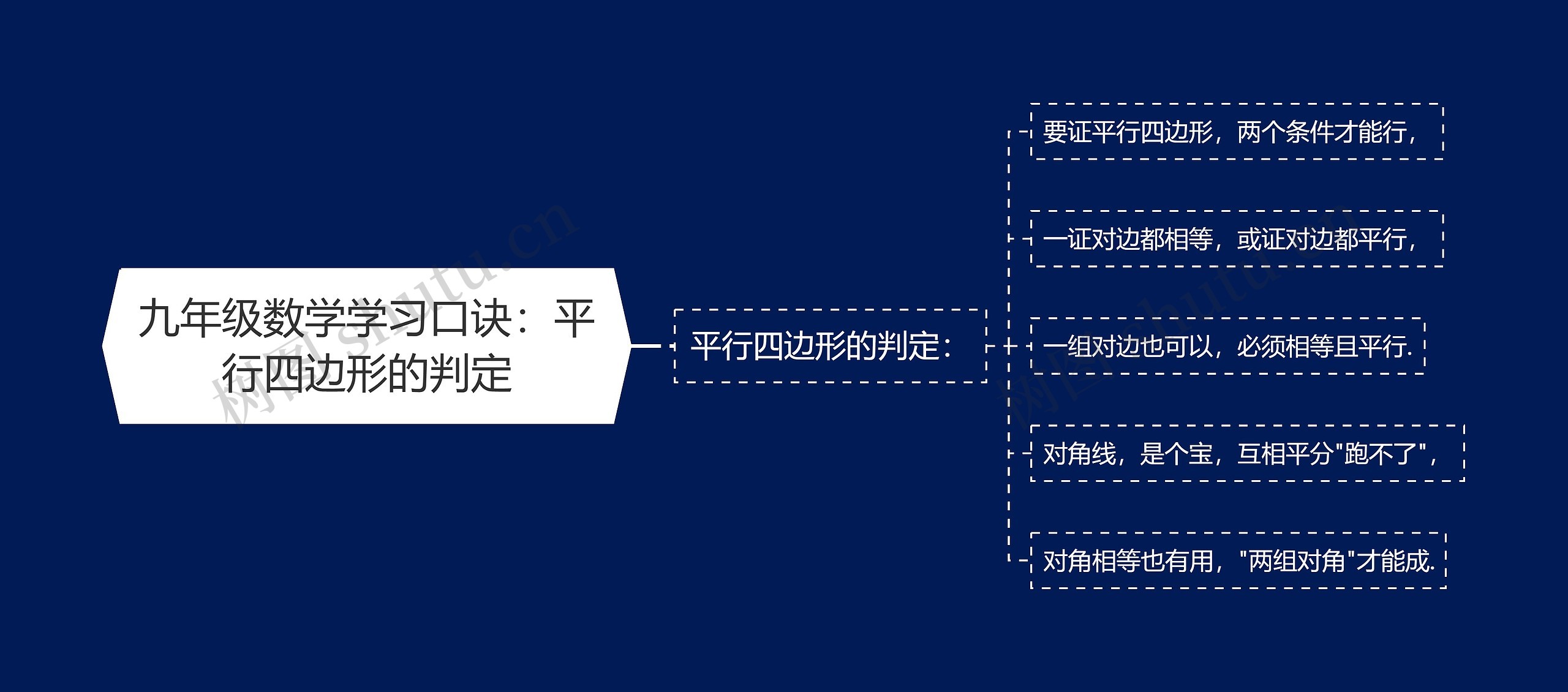 九年级数学学习口诀：平行四边形的判定思维导图