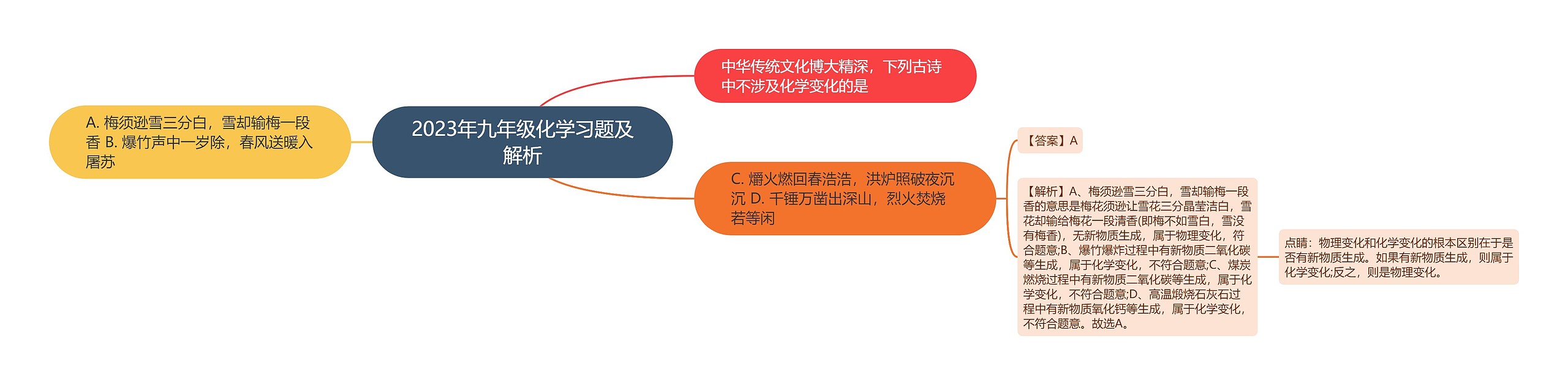 2023年九年级化学习题及解析思维导图