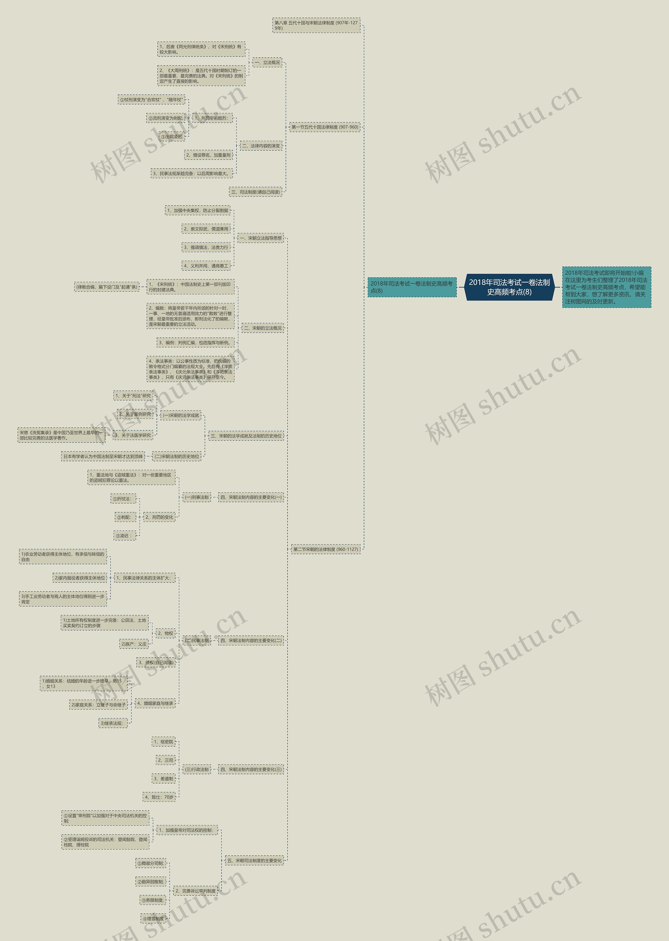 2018年司法考试一卷法制史高频考点(8)