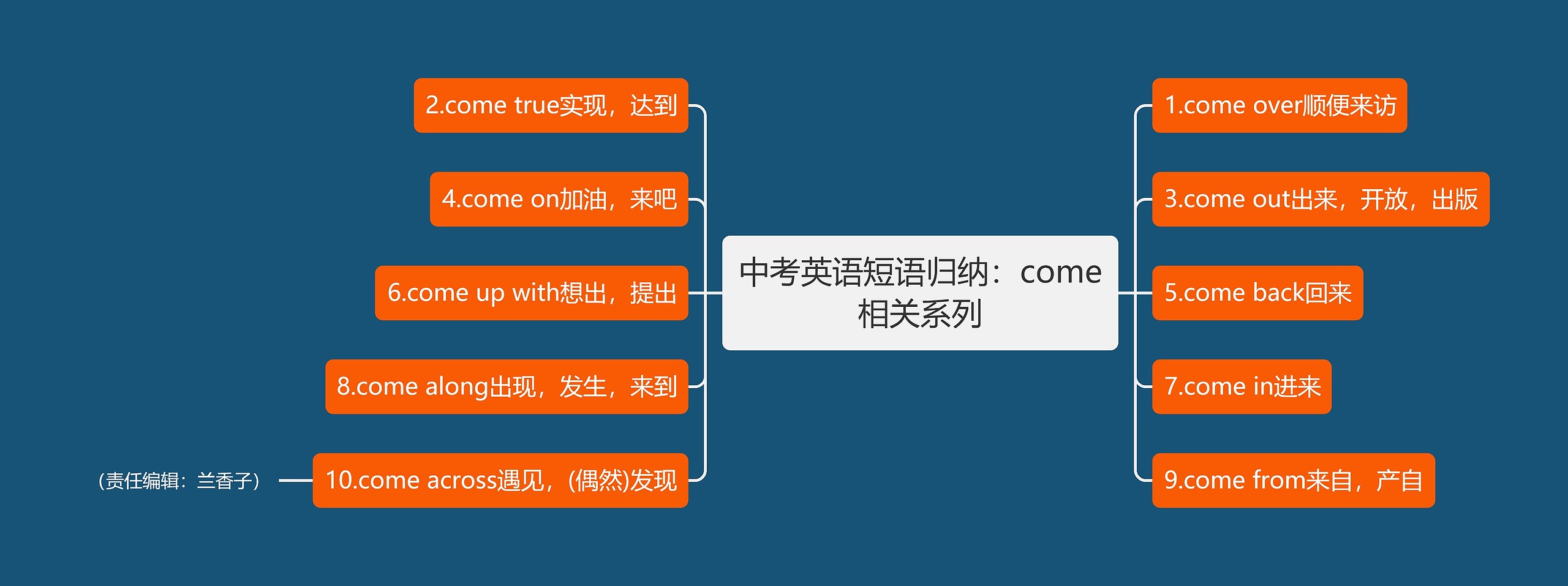 中考英语短语归纳：come相关系列思维导图