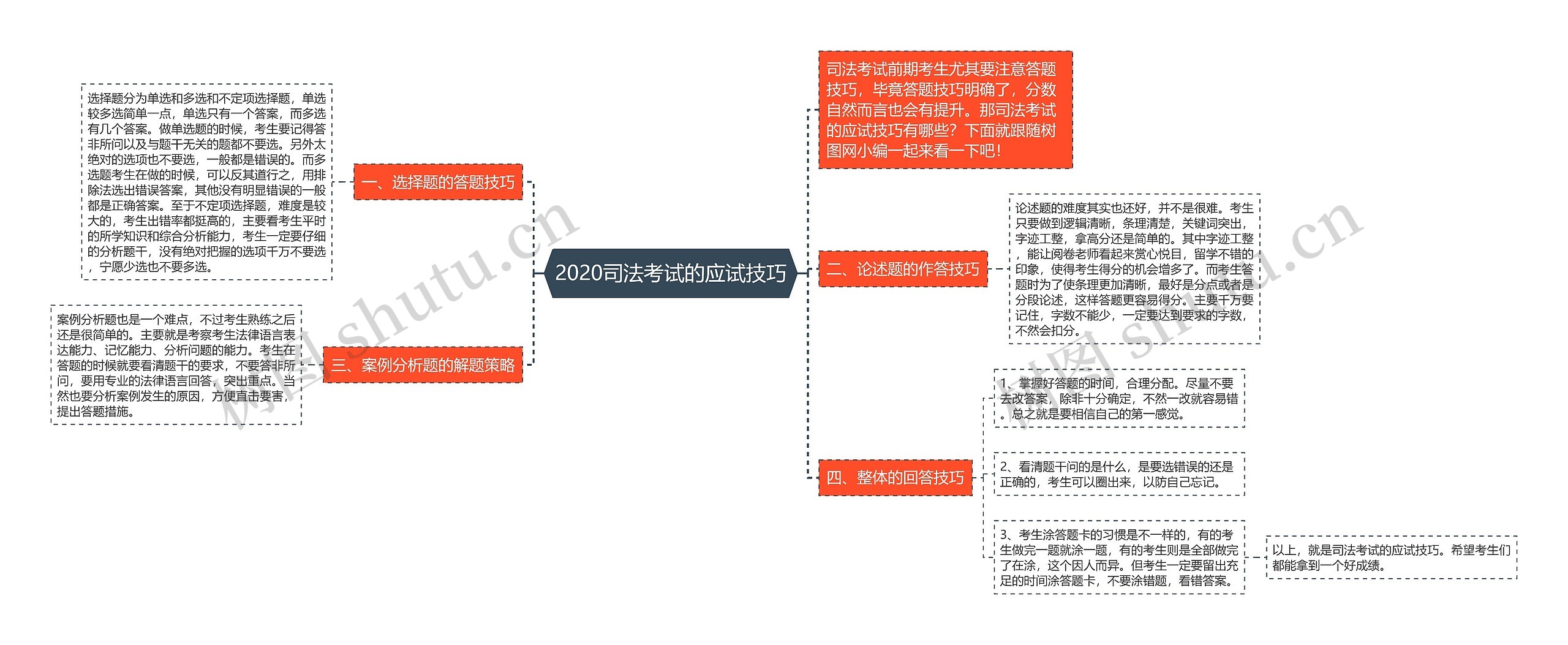 2020司法考试的应试技巧思维导图