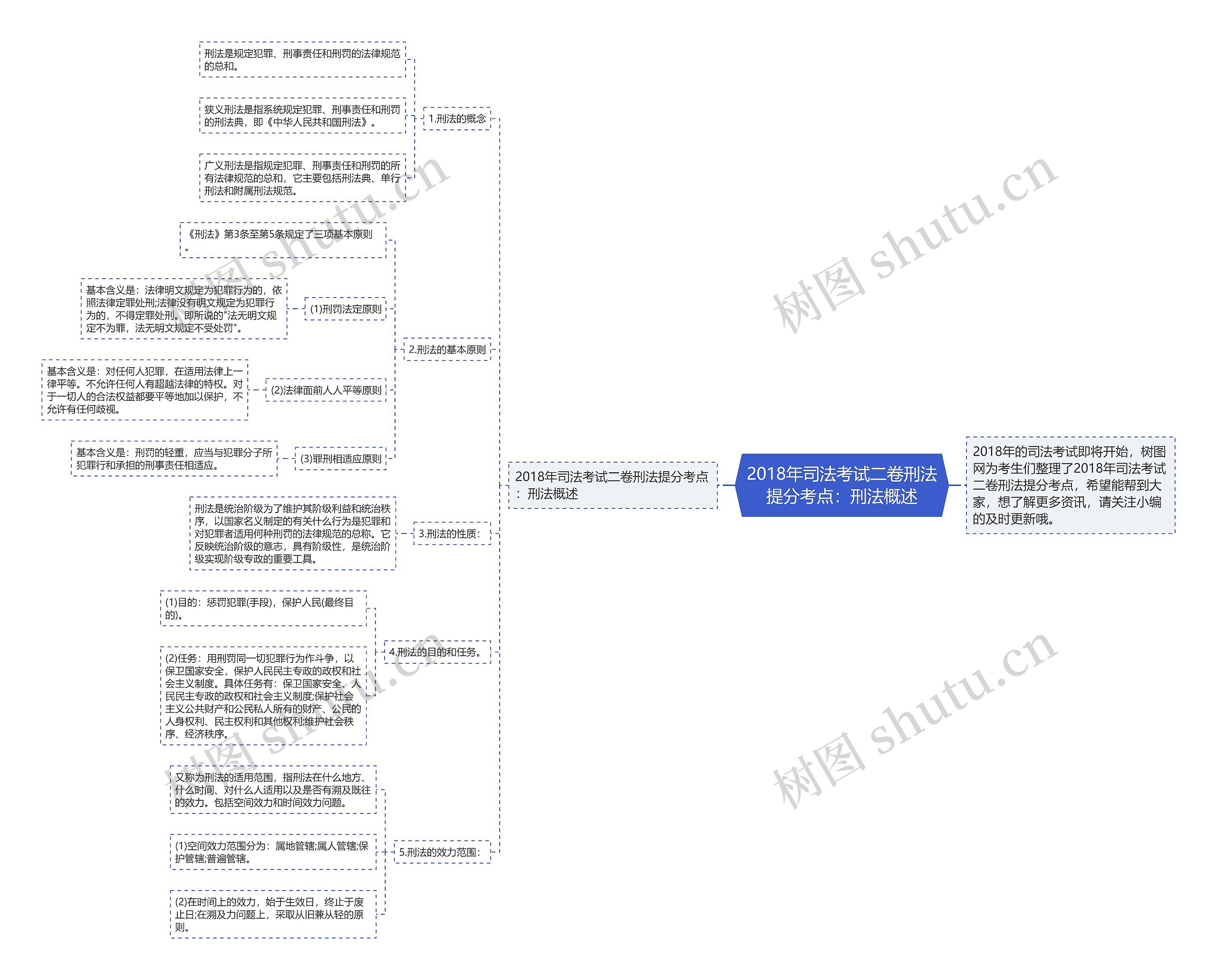 2018年司法考试二卷刑法提分考点：刑法概述思维导图