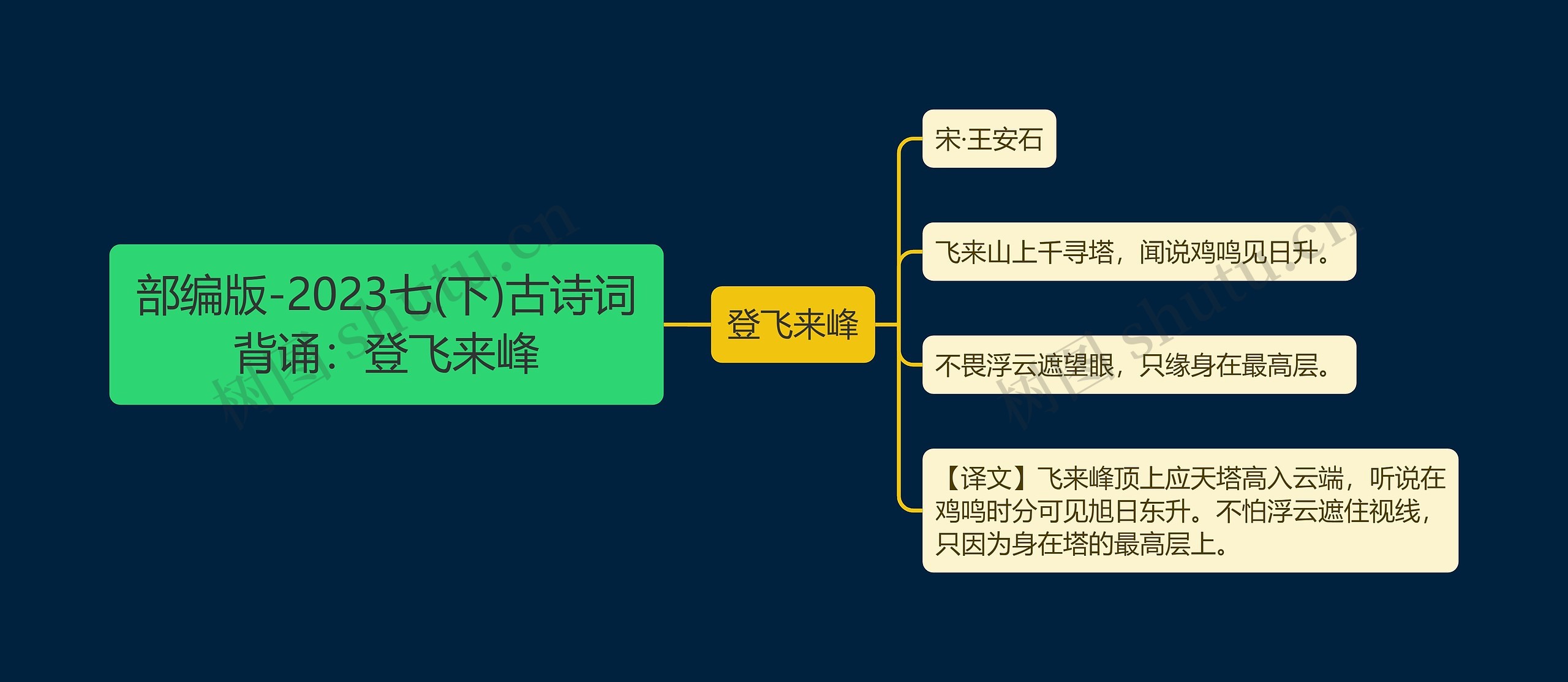 部编版-2023七(下)古诗词背诵：登飞来峰