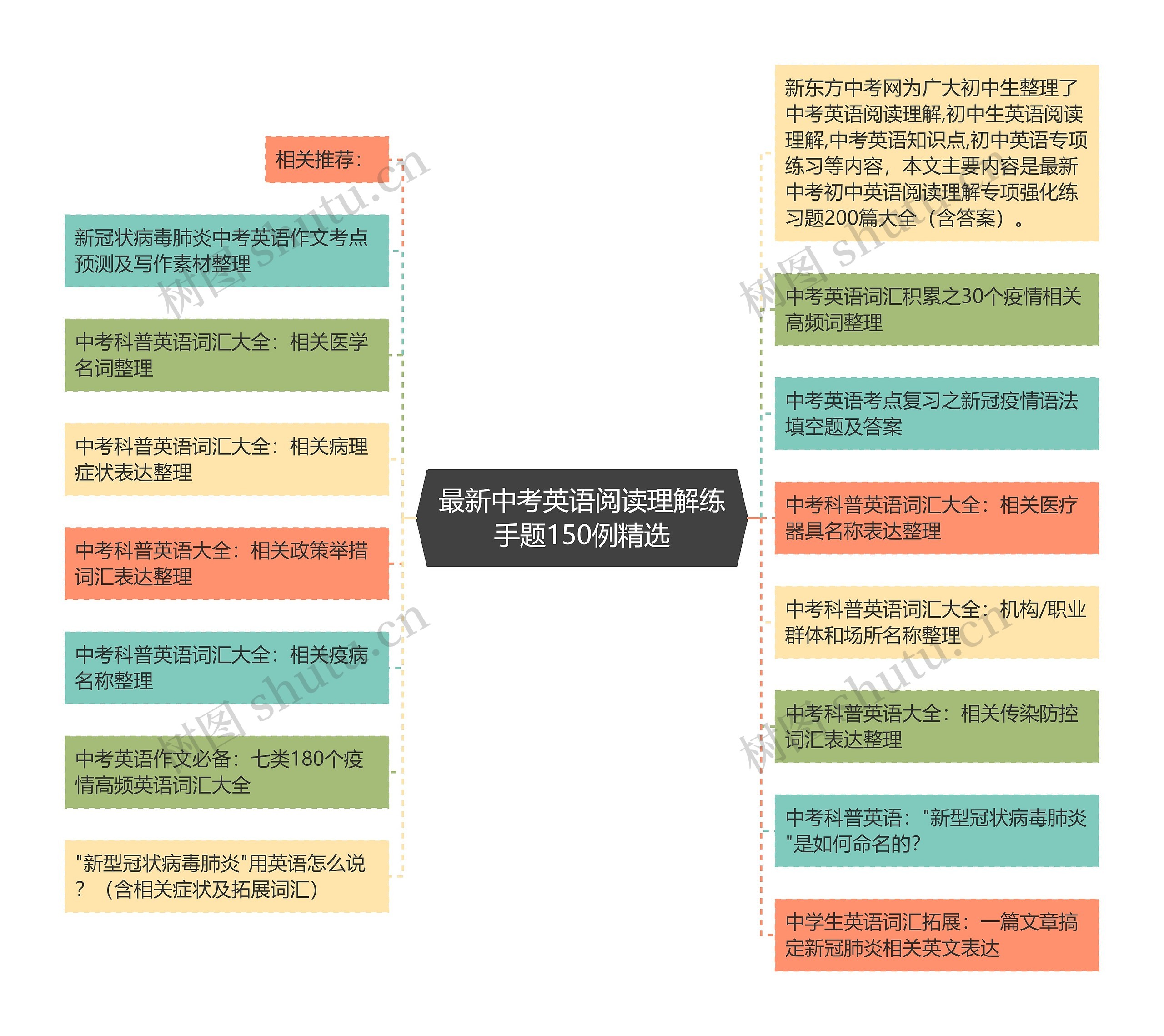 最新中考英语阅读理解练手题150例精选思维导图