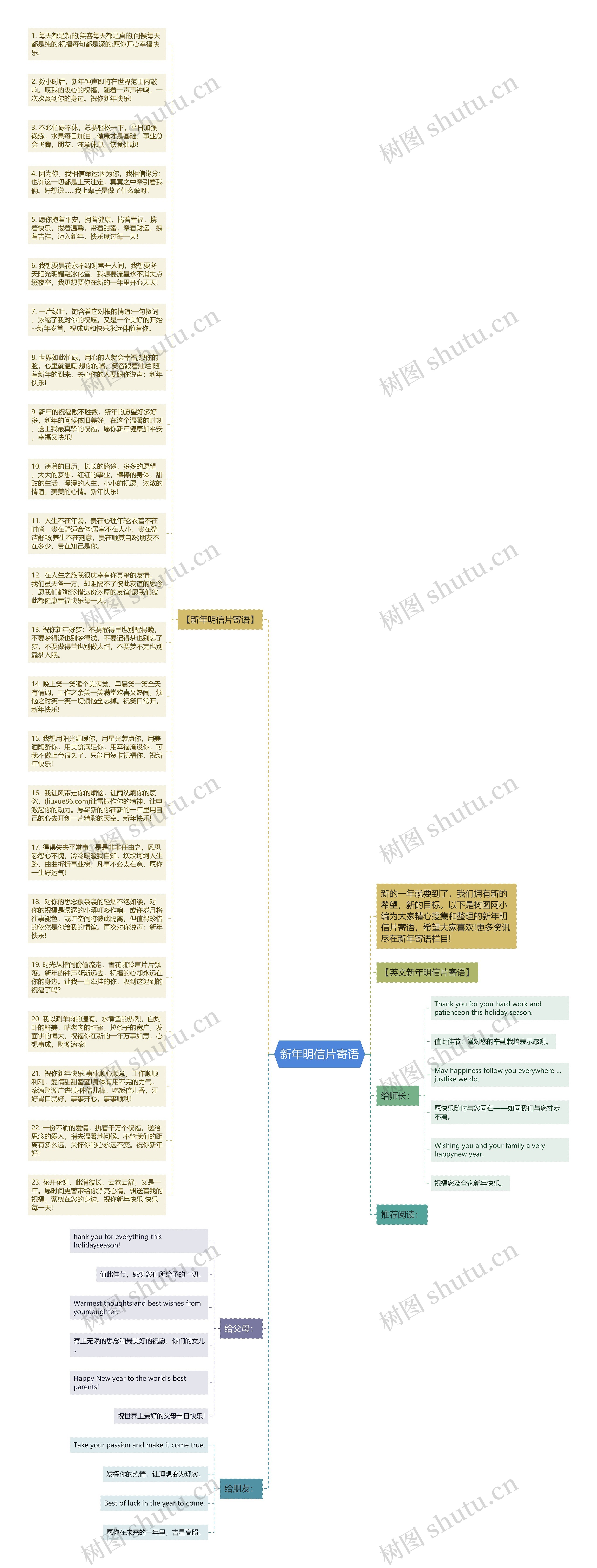 新年明信片寄语思维导图高清图 新年明信片寄语思维导图