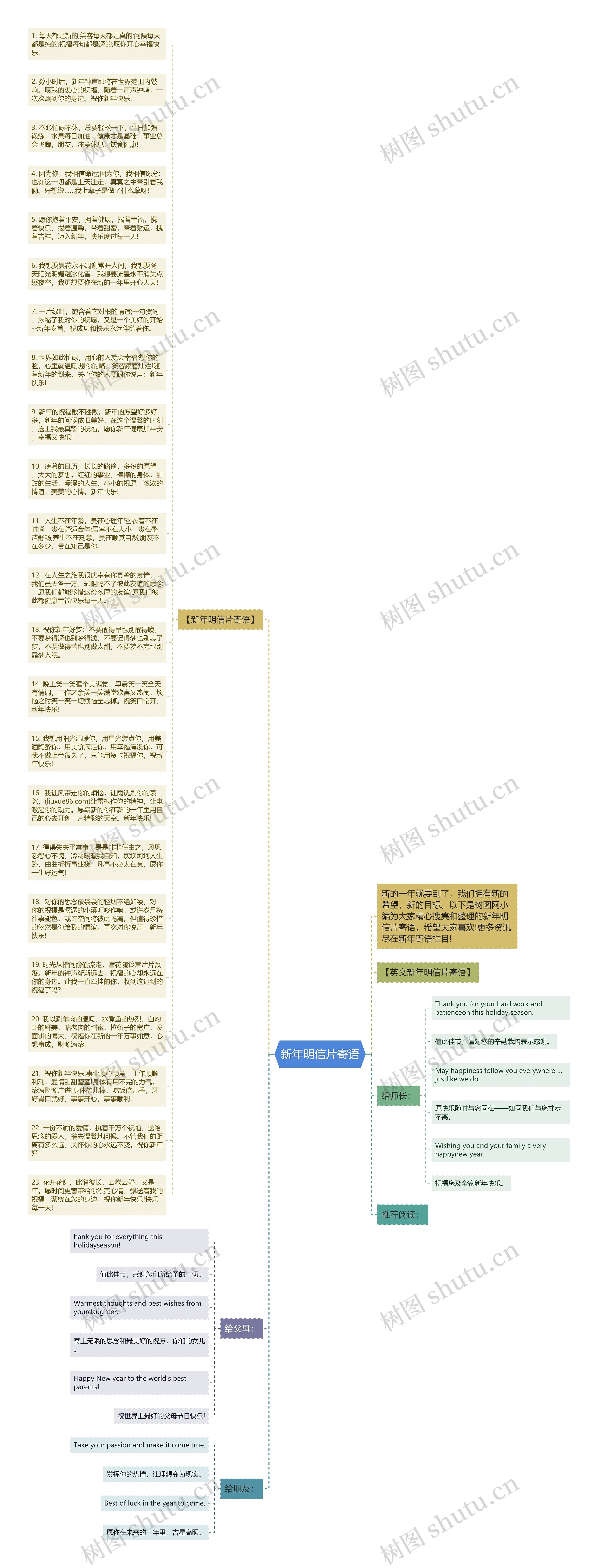 新年明信片寄语思维导图