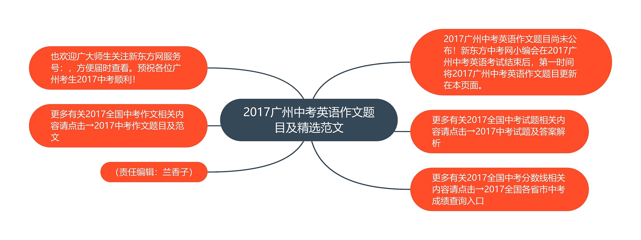 2017广州中考英语作文题目及精选范文思维导图