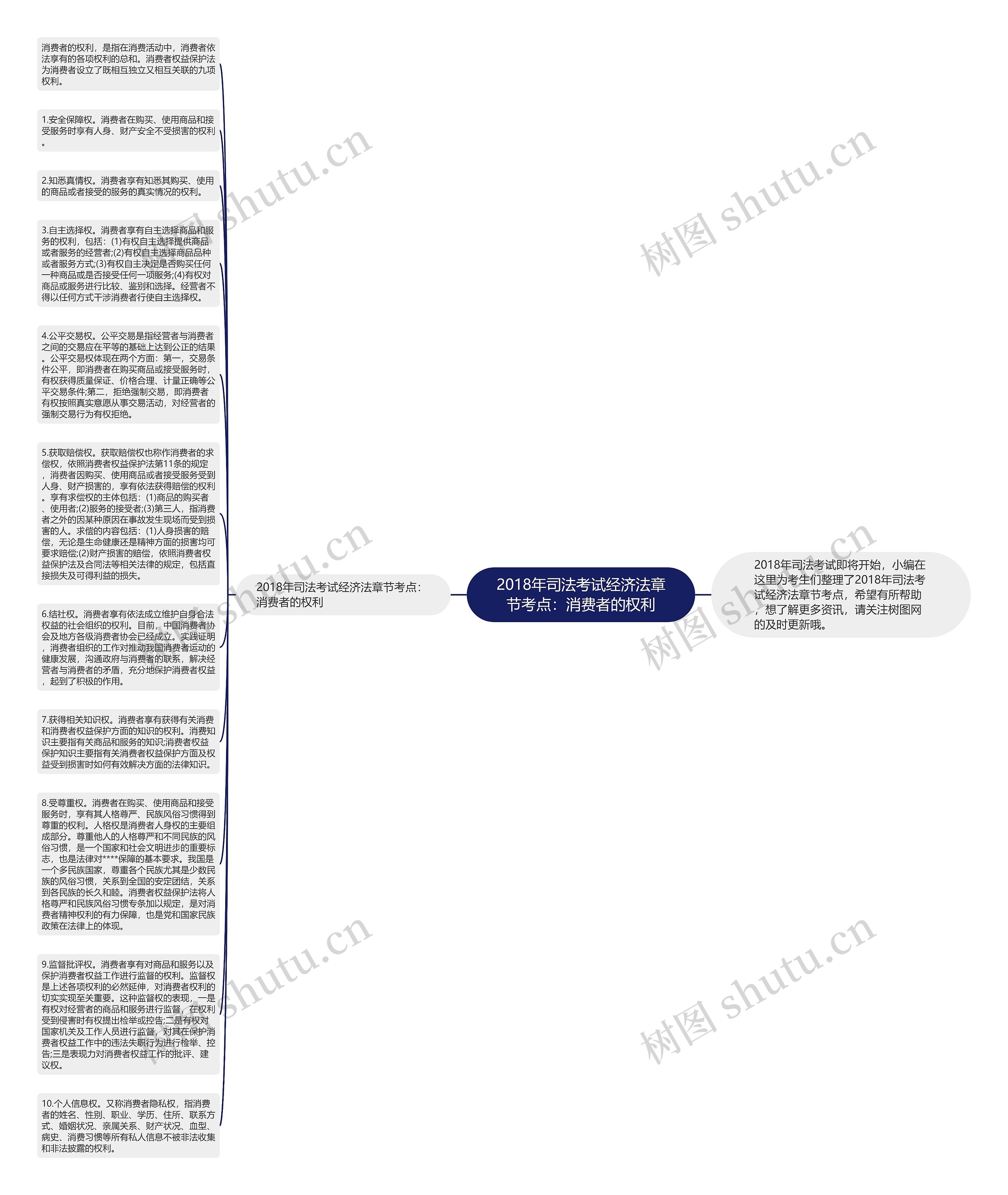 2018年司法考试经济法章节考点：消费者的权利思维导图