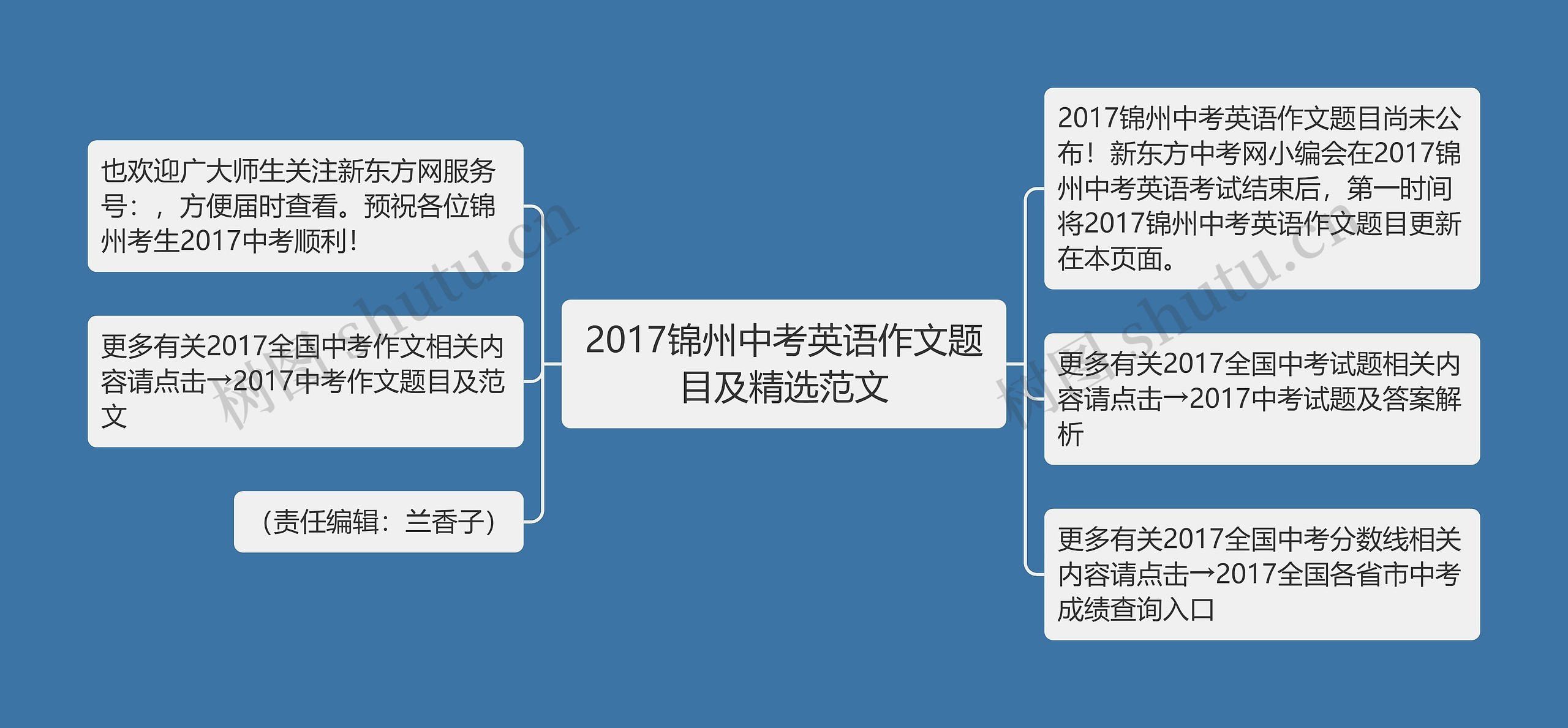 2017锦州中考英语作文题目及精选范文思维导图