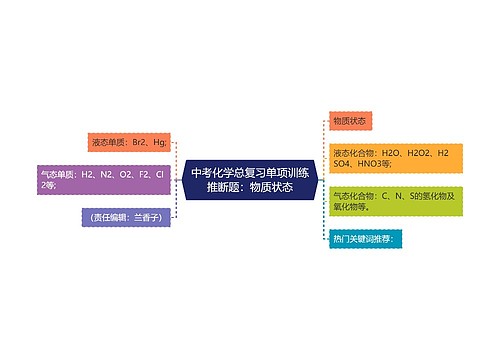 中考化学总复习单项训练推断题：物质状态