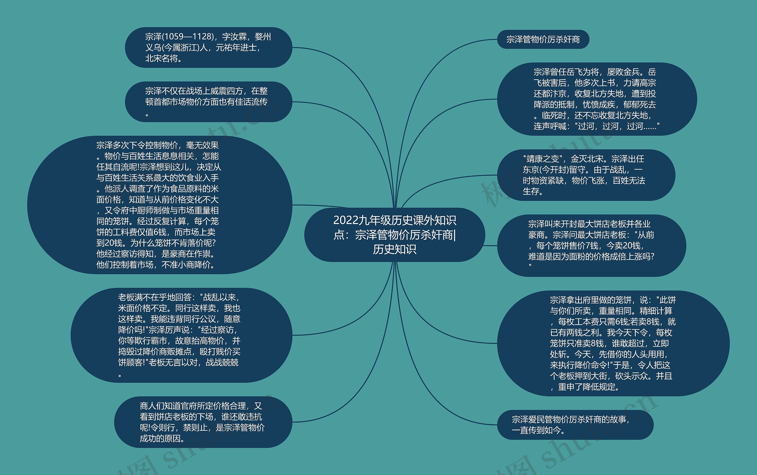 2022九年级历史课外知识点：宗泽管物价厉杀奸商|历史知识思维导图