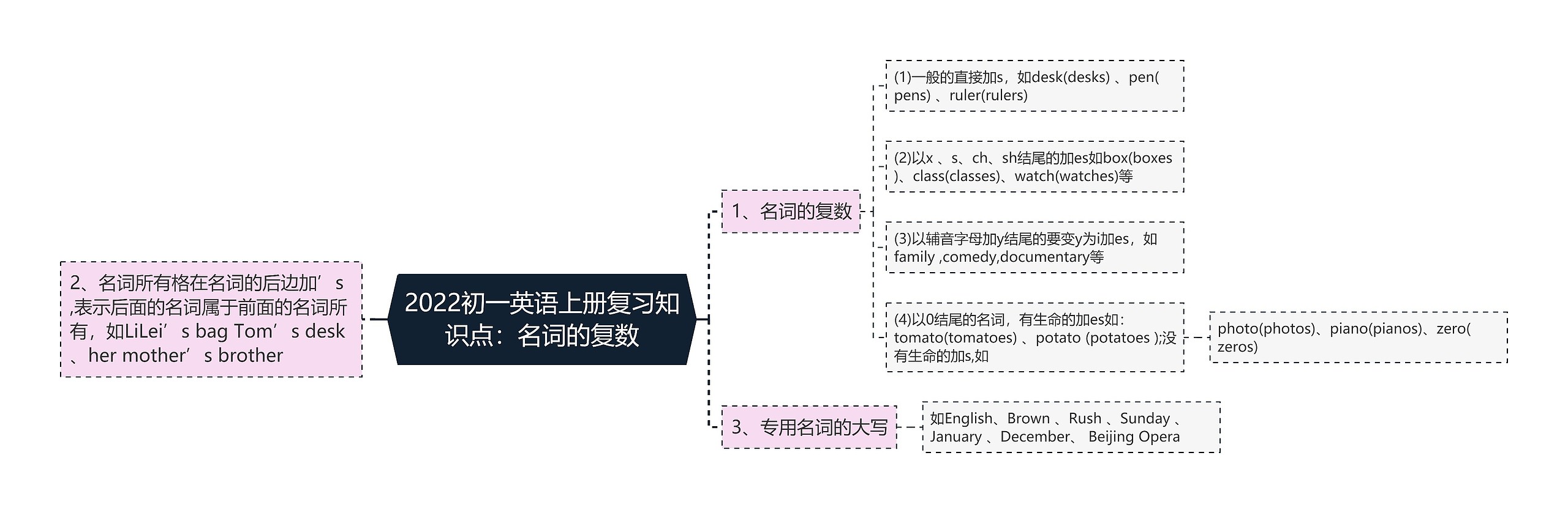 2022初一英语上册复习知识点：名词的复数思维导图