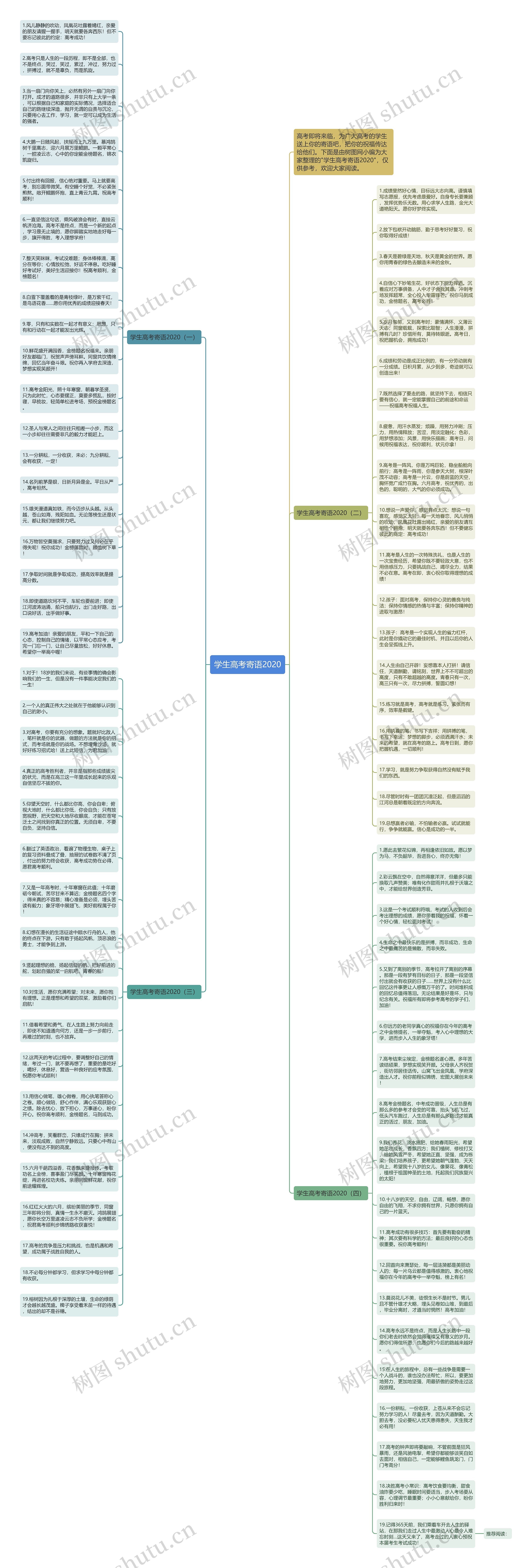 学生高考寄语2020思维导图高清图 学生高考寄语2020思维导图