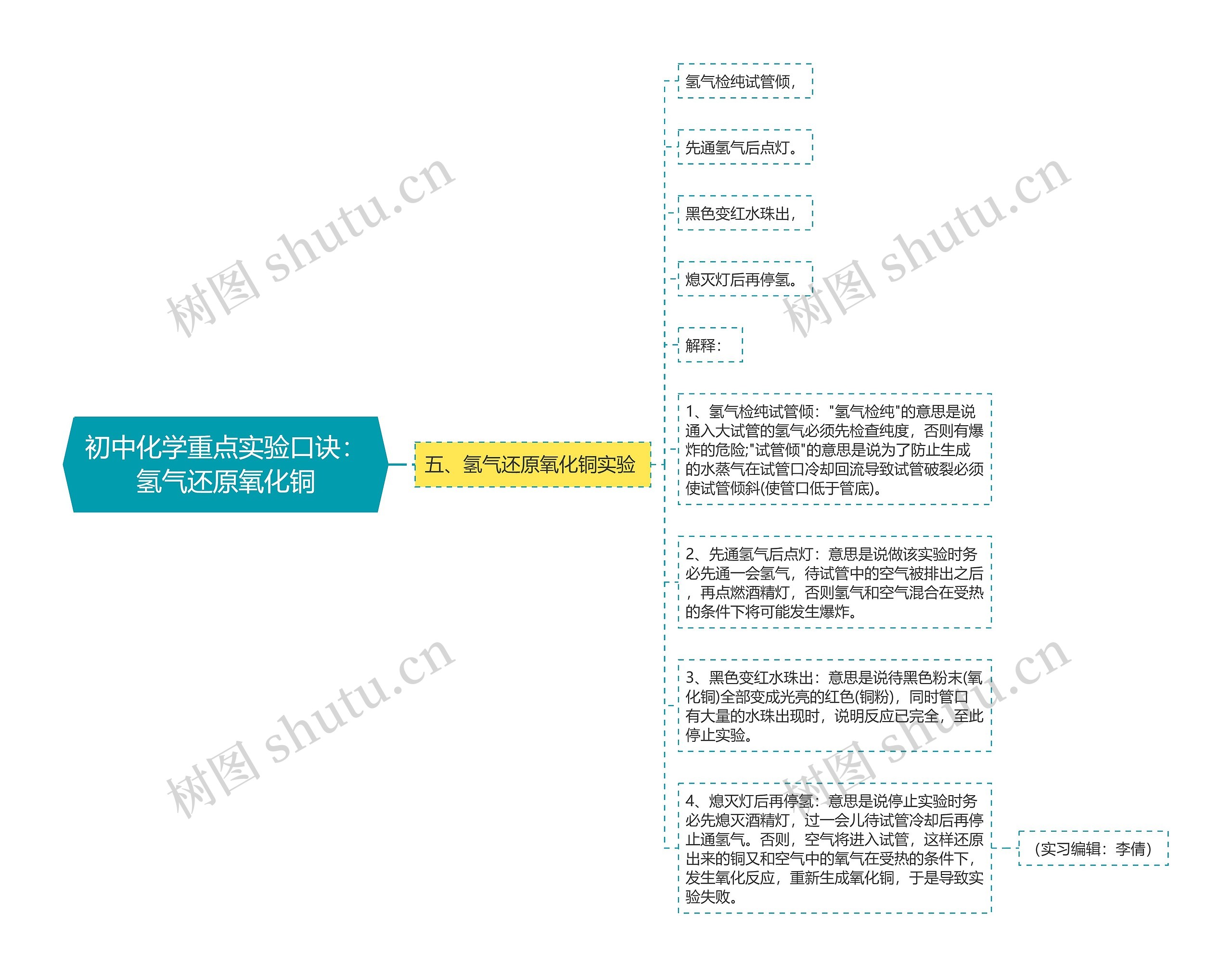 初中化学重点实验口诀：氢气还原氧化铜思维导图