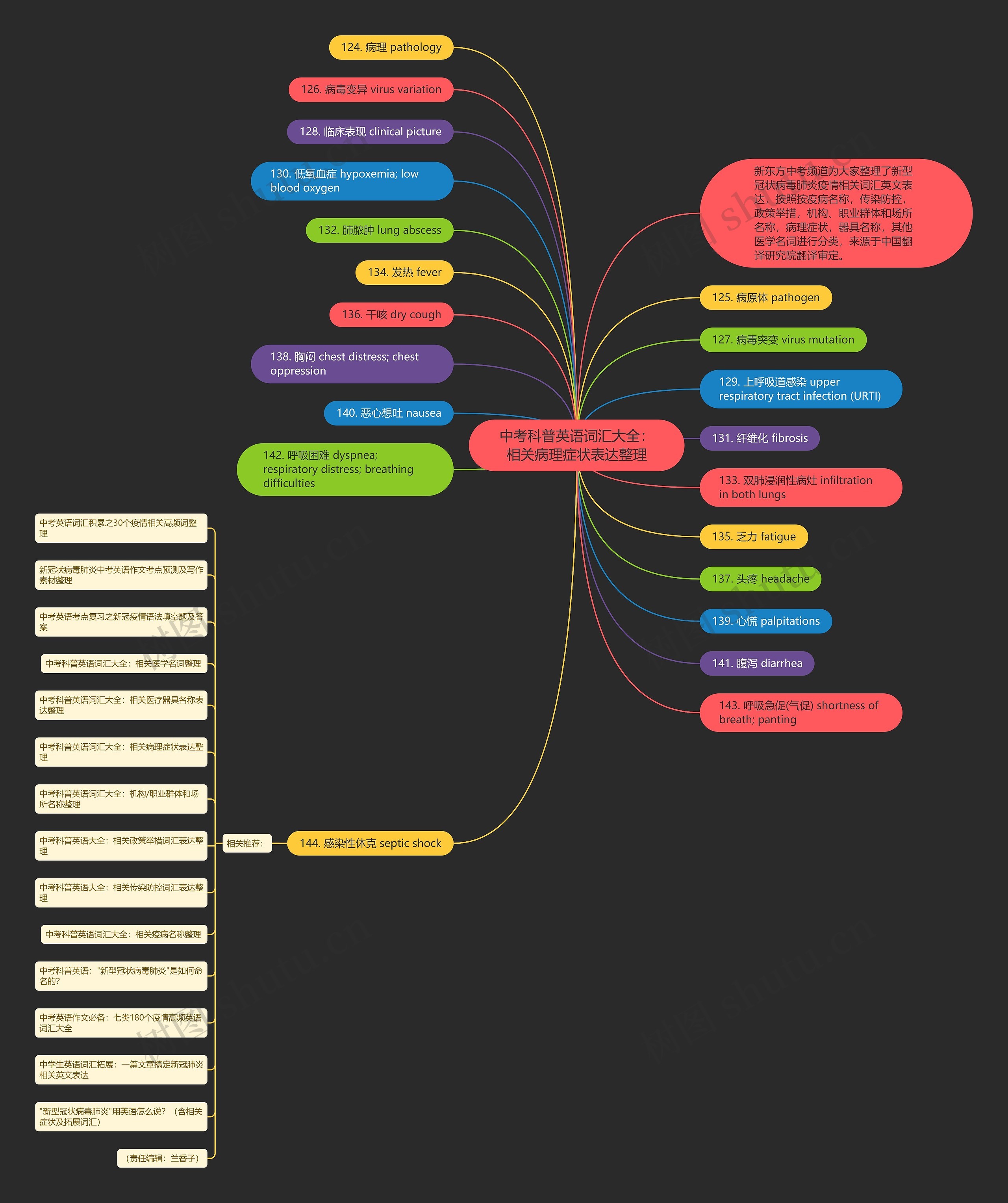 中考科普英语词汇大全：相关病理症状表达整理思维导图