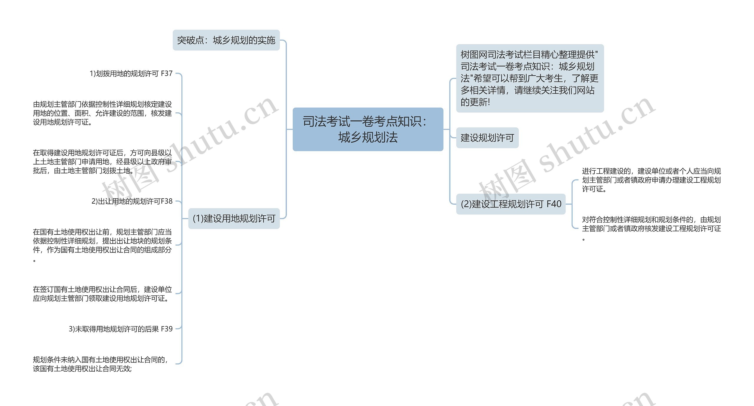 司法考试一卷考点知识：城乡规划法