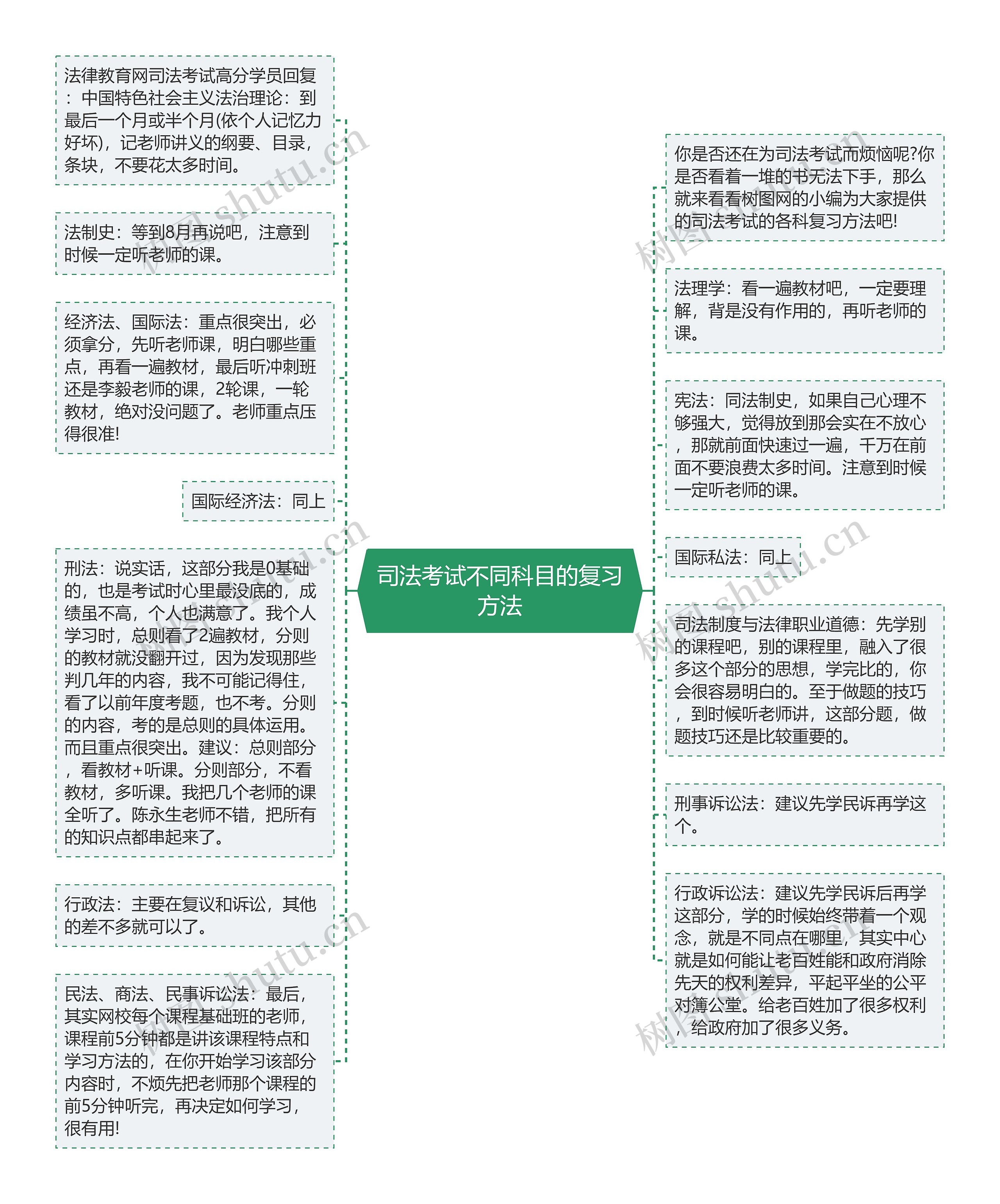 司法考试不同科目的复习方法思维导图