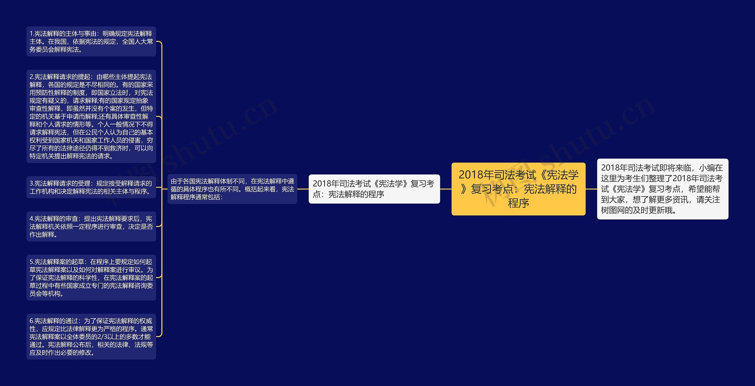2018年司法考试《宪法学》复习考点：宪法解释的程序