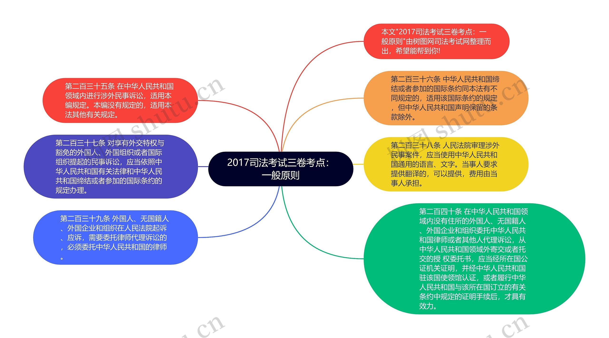 2017司法考试三卷考点：一般原则思维导图