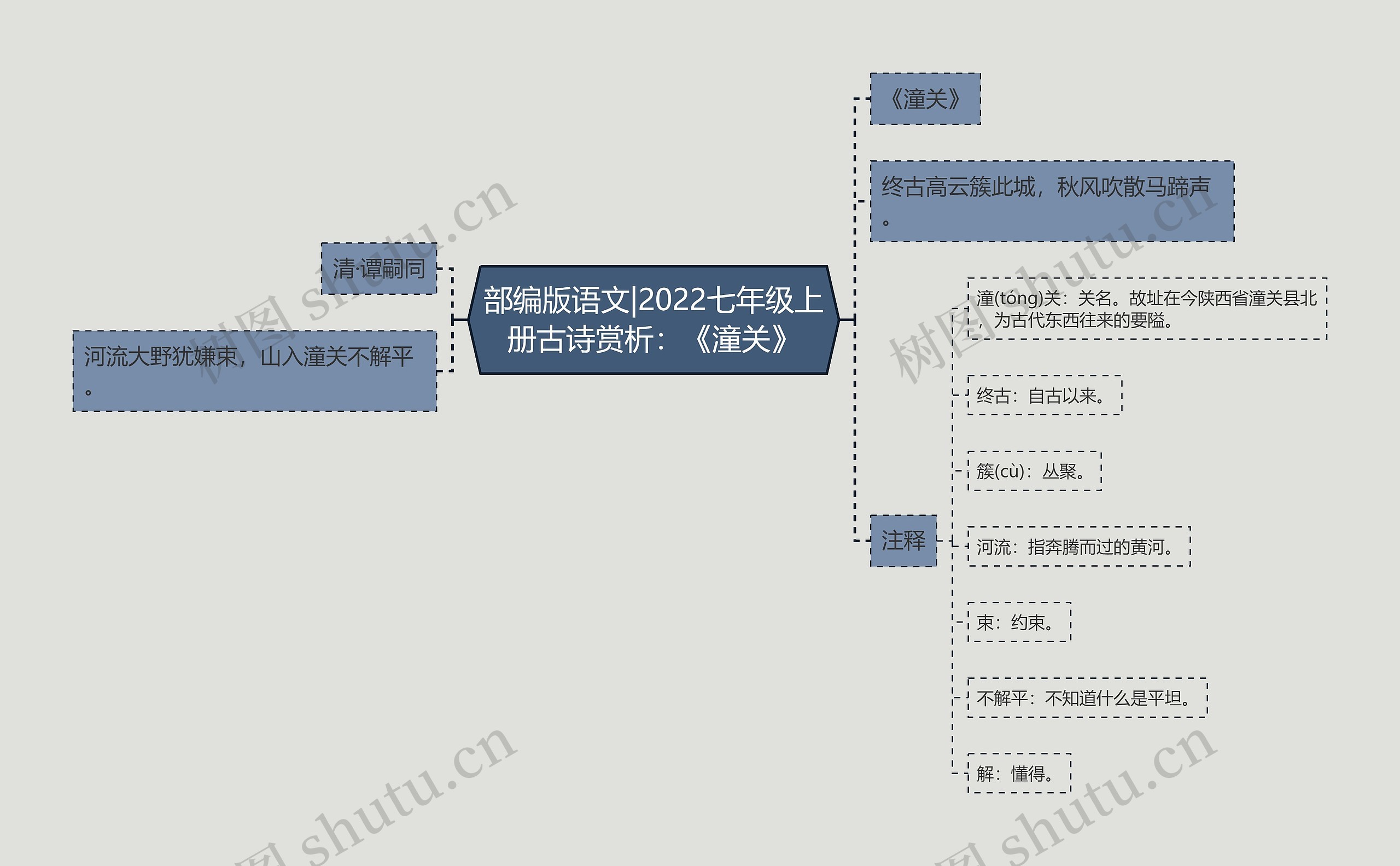 部编版语文|2022七年级上册古诗赏析:《潼关》思维导图高清图 部编版语文|2022七年级上册古诗赏析:《潼关》思维导图