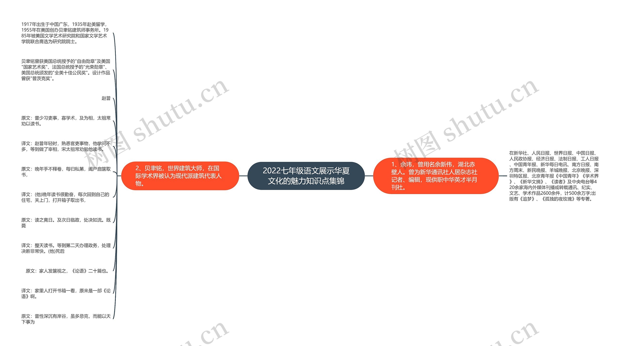 2022七年级语文展示华夏文化的魅力知识点集锦思维导图