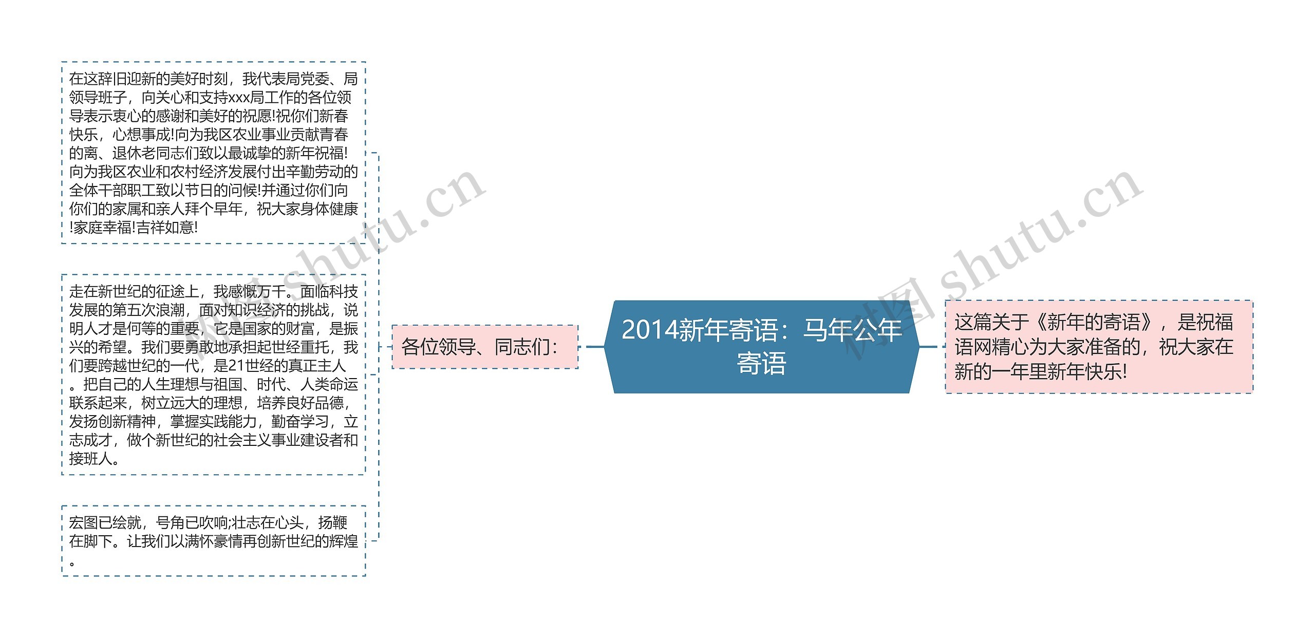 2014新年寄语：马年公年寄语思维导图