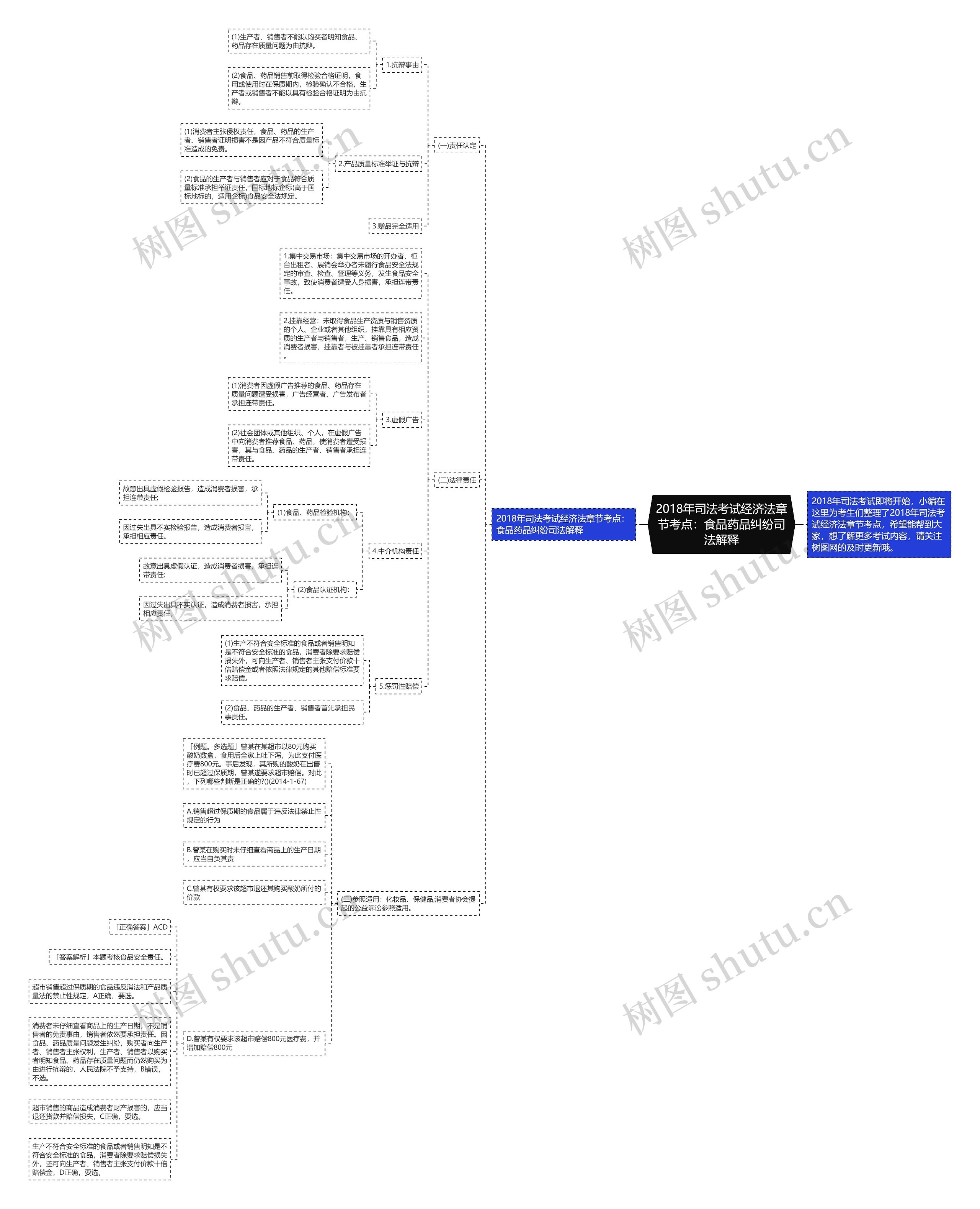 2018年司法考试经济法章节考点：食品药品纠纷司法解释思维导图