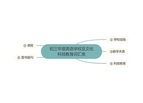 初三年级英语学校及文化科技教育词汇类