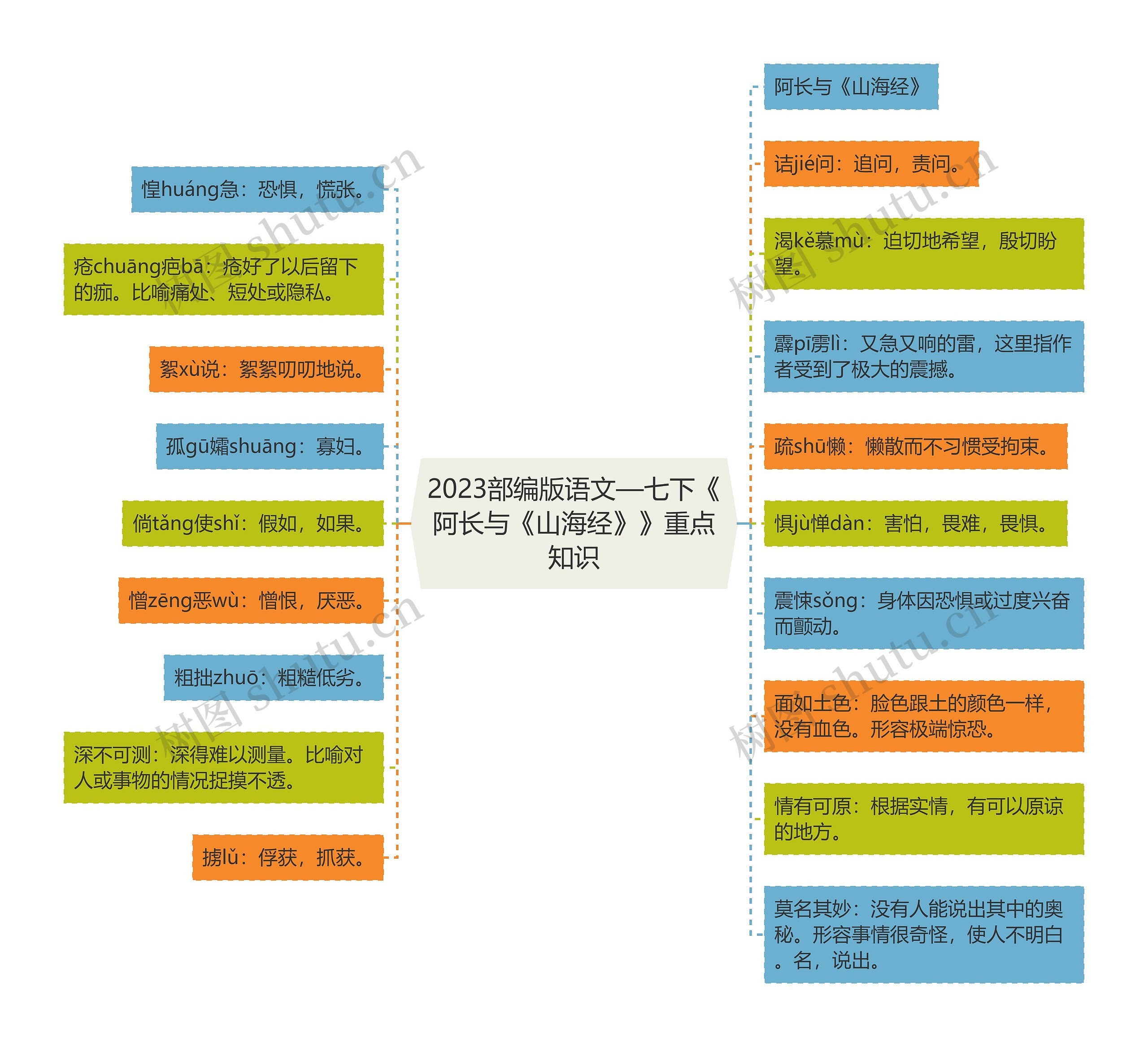 2023部编版语文—七下《阿长与《山海经》》重点知识