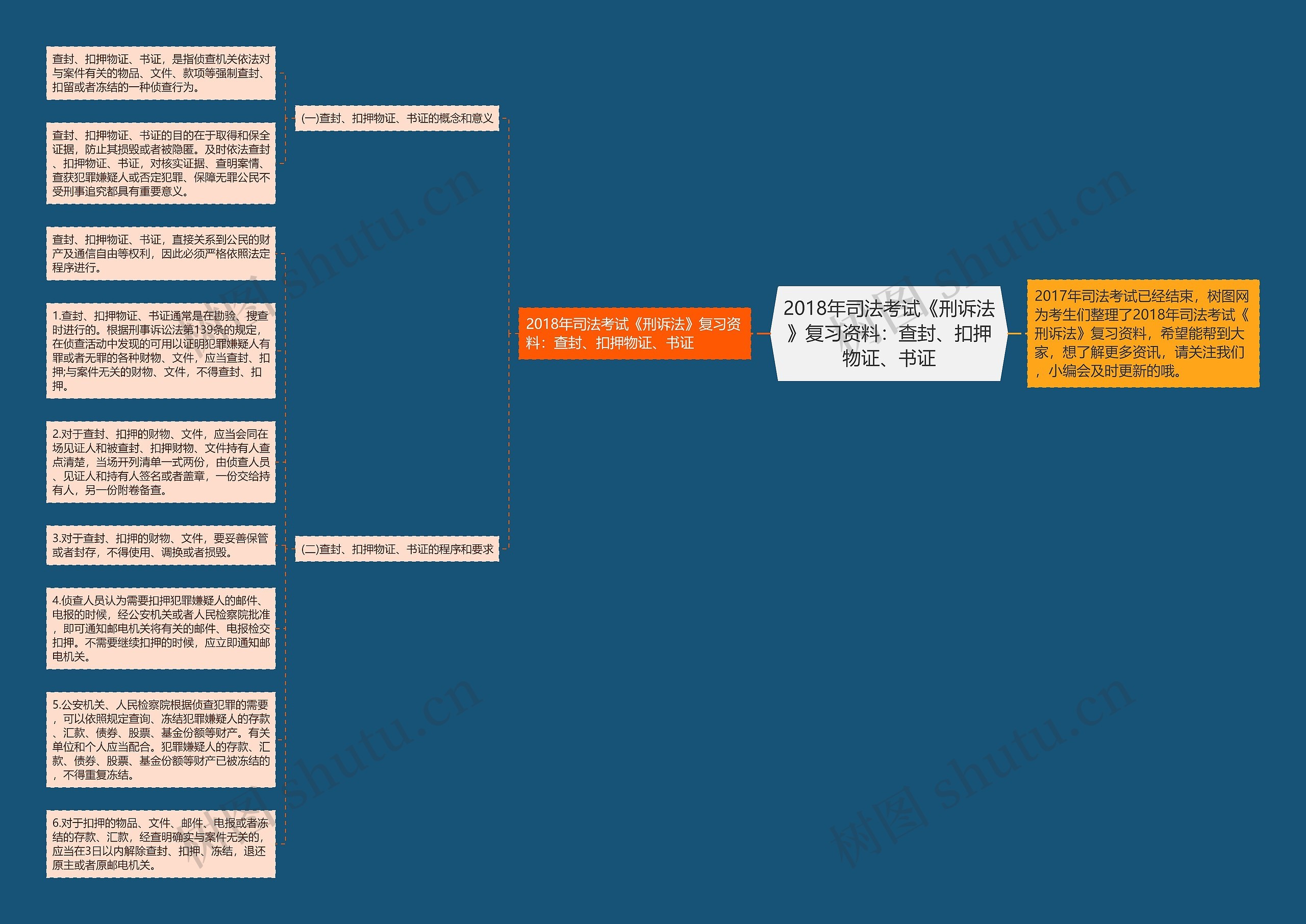2018年司法考试《刑诉法》复习资料：查封、扣押物证、书证思维导图