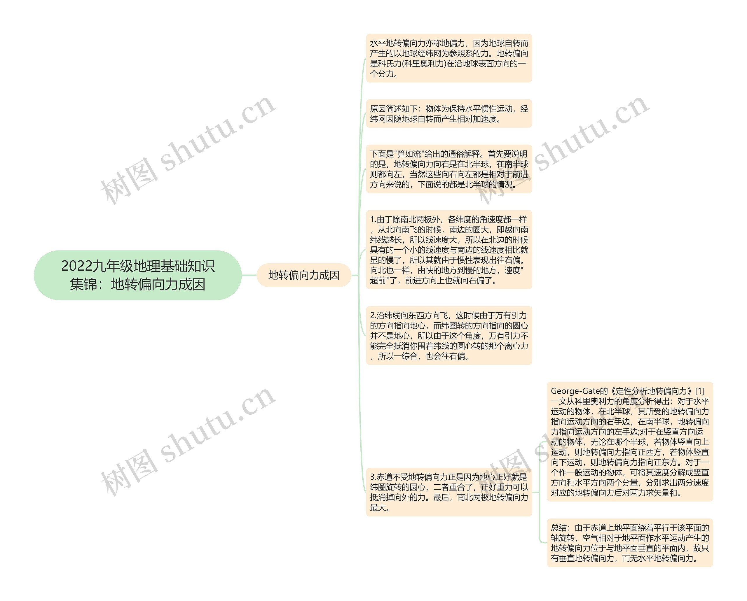 2022九年级地理基础知识集锦：地转偏向力成因思维导图