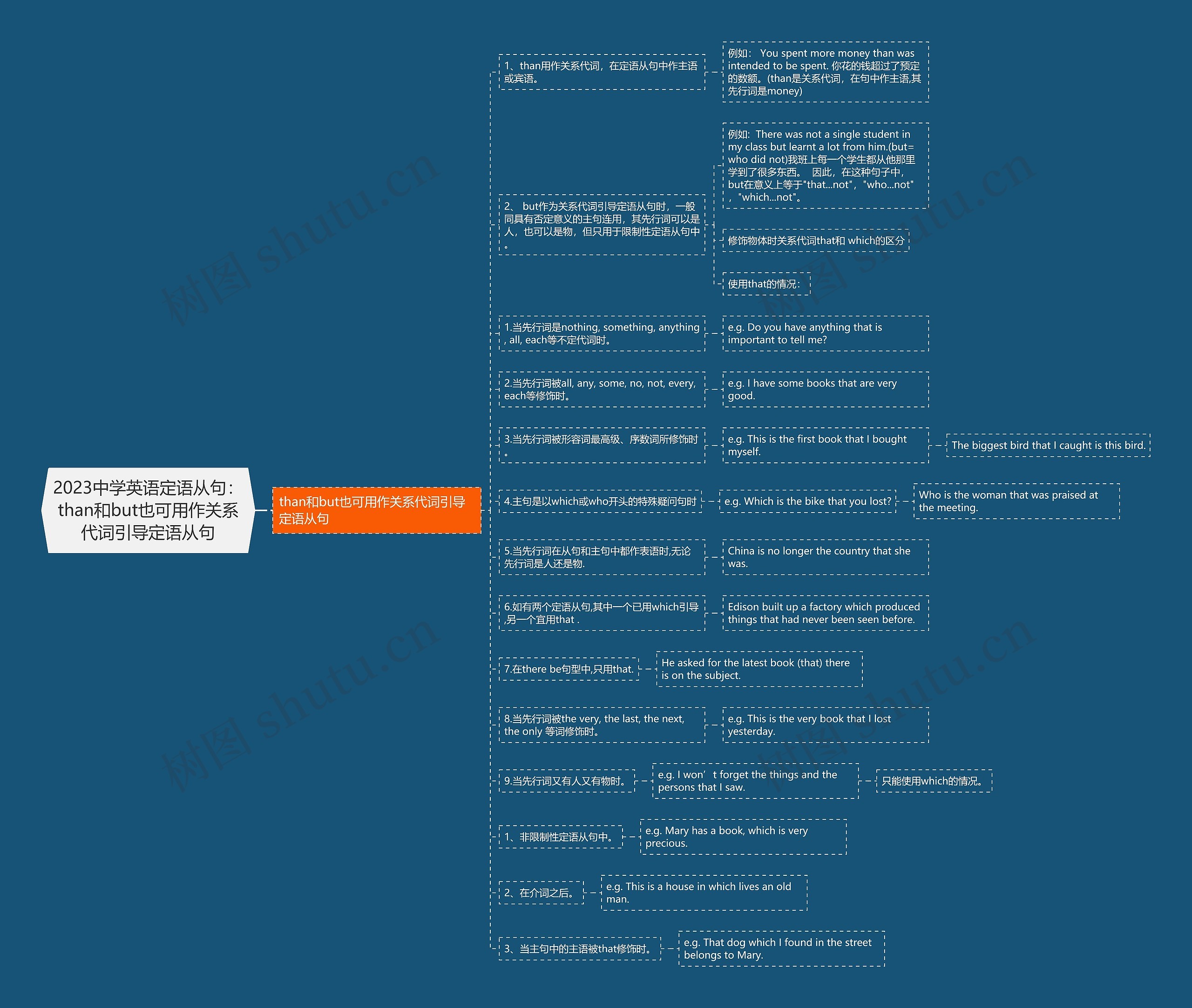 2023中学英语定语从句：than和but也可用作关系代词引导定语从句思维导图