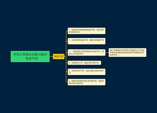 中学三年级化学复习要点：有关不同