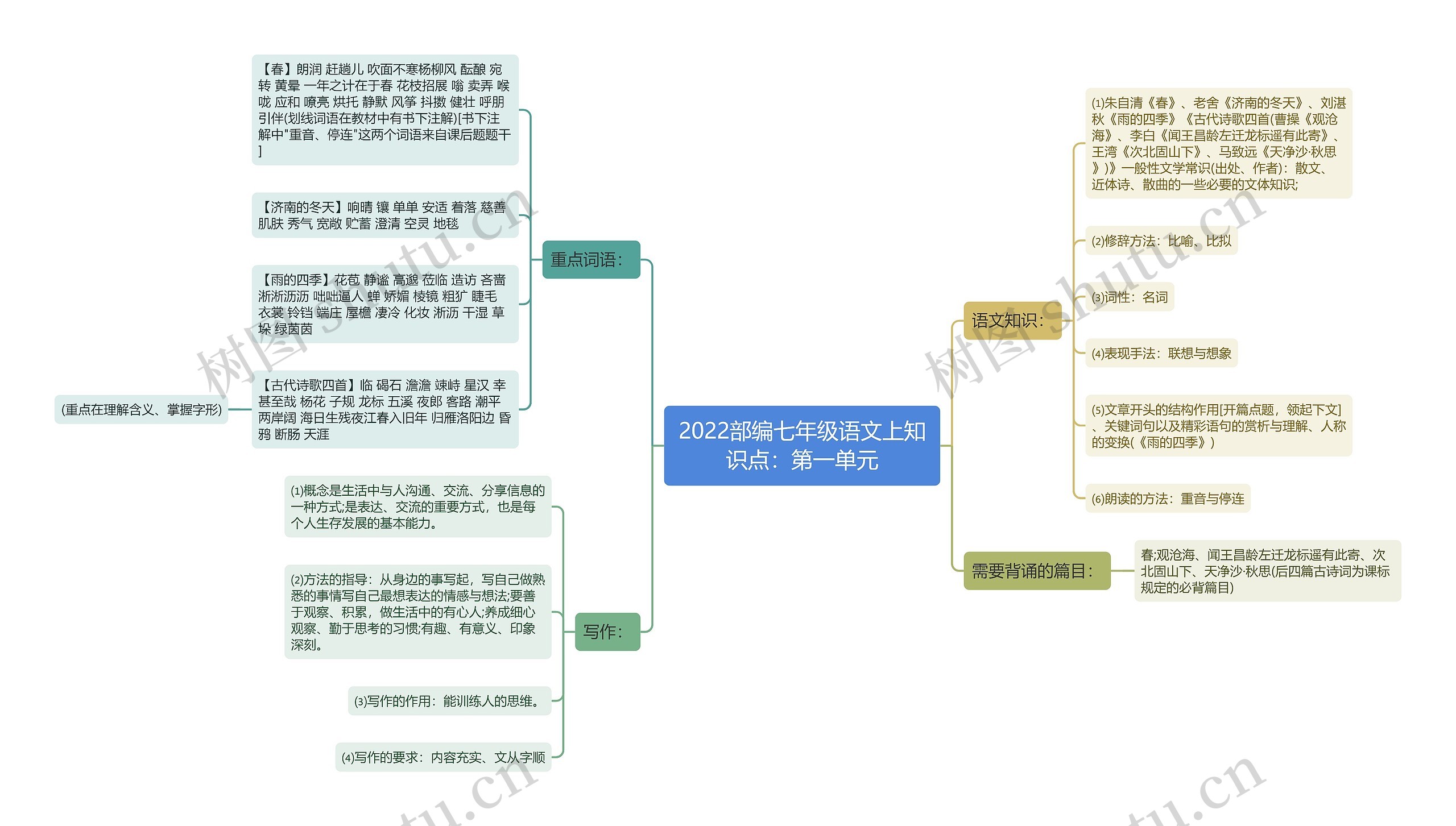 2022部编七年级语文上知识点：第一单元思维导图