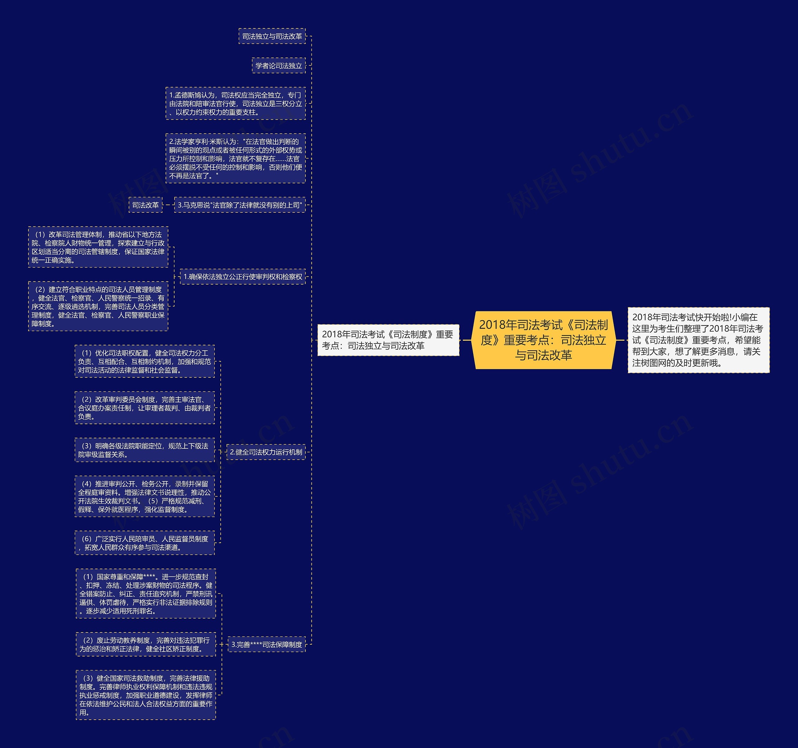 2018年司法考试《司法制度》重要考点：司法独立与司法改革思维导图