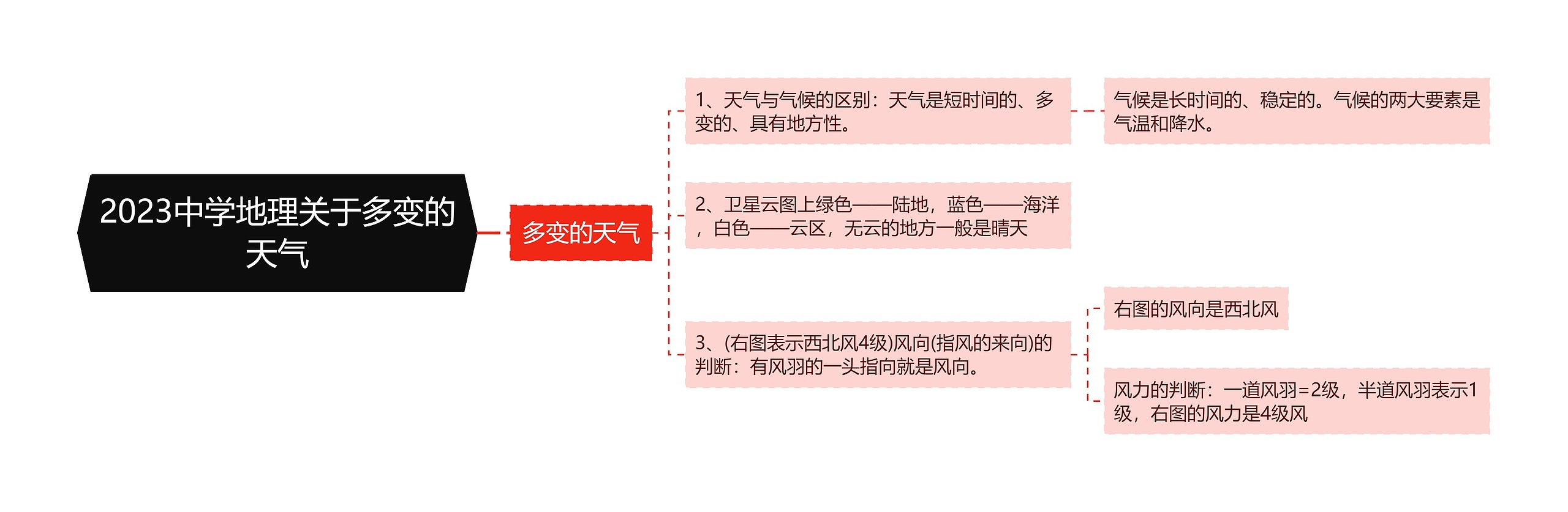 2023中学地理关于多变的天气