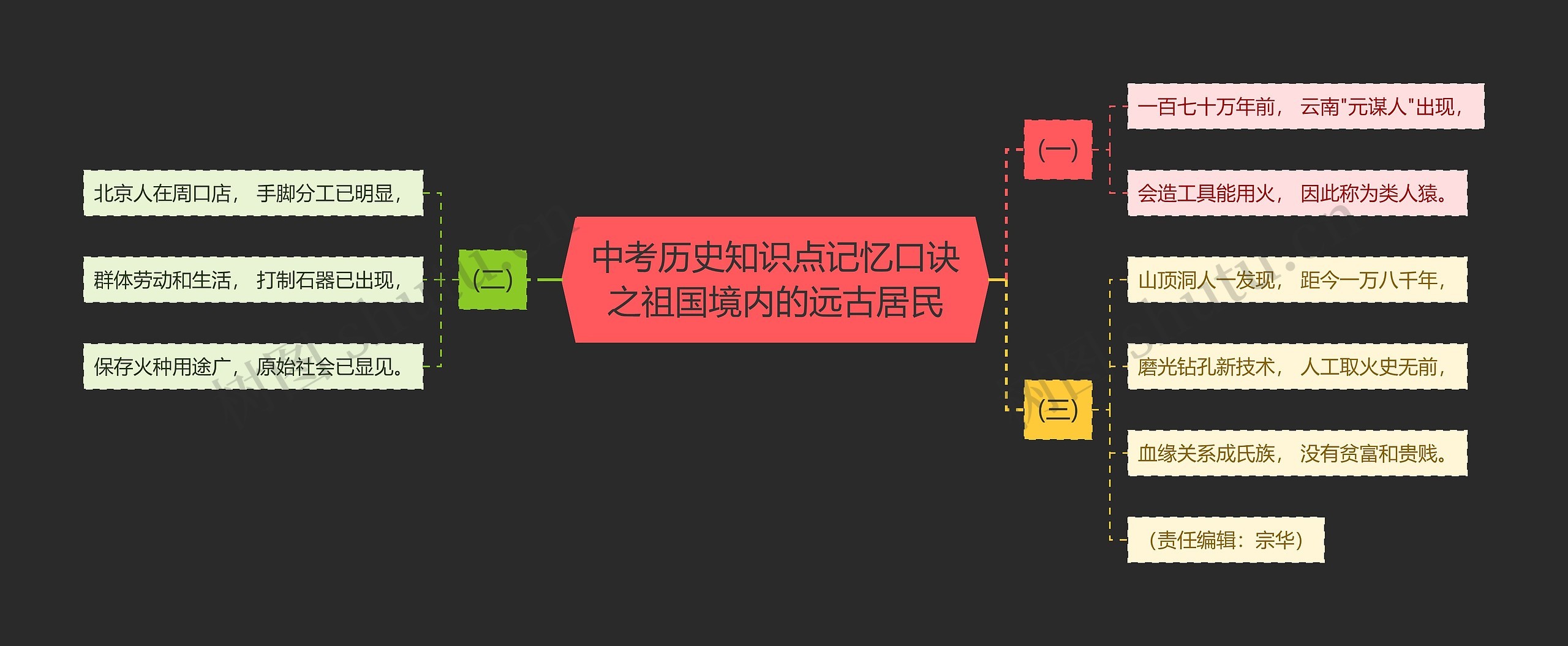 中考历史知识点记忆口诀之祖国境内的远古居民思维导图