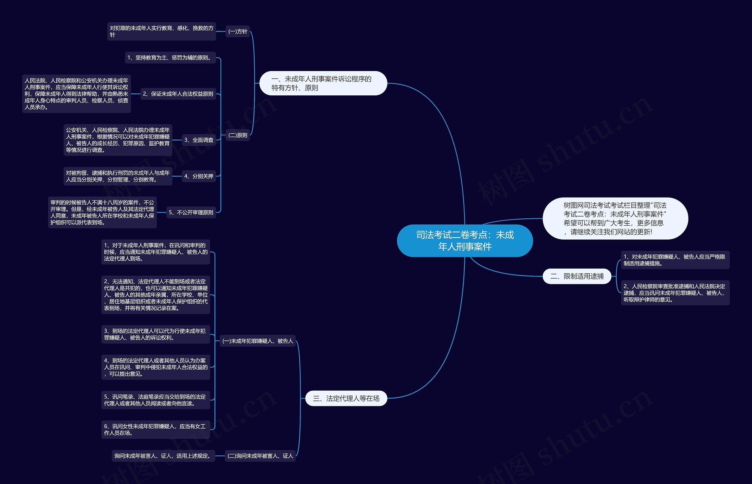 司法考试二卷考点：未成年人刑事案件思维导图