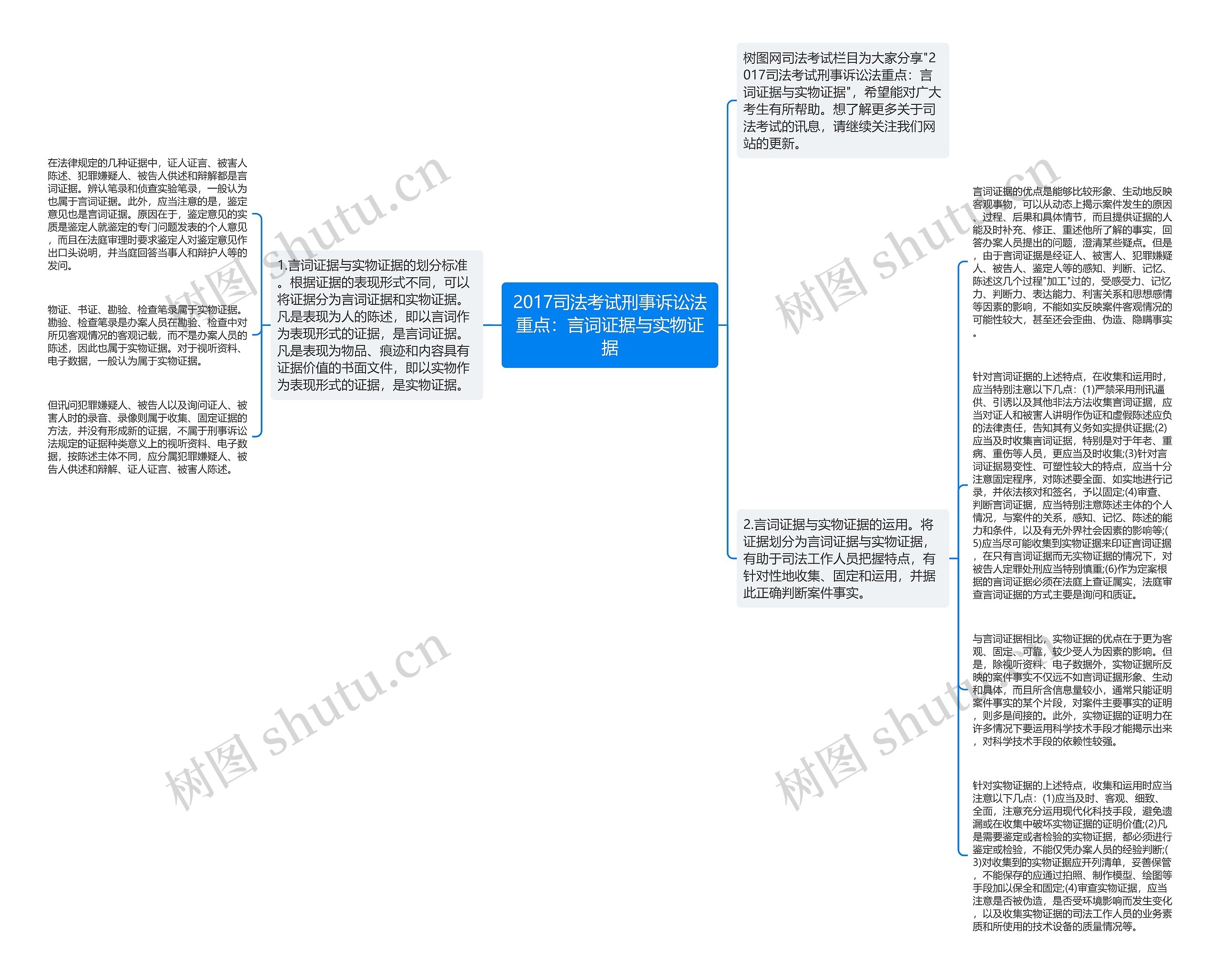 2017司法考试刑事诉讼法重点：言词证据与实物证据思维导图