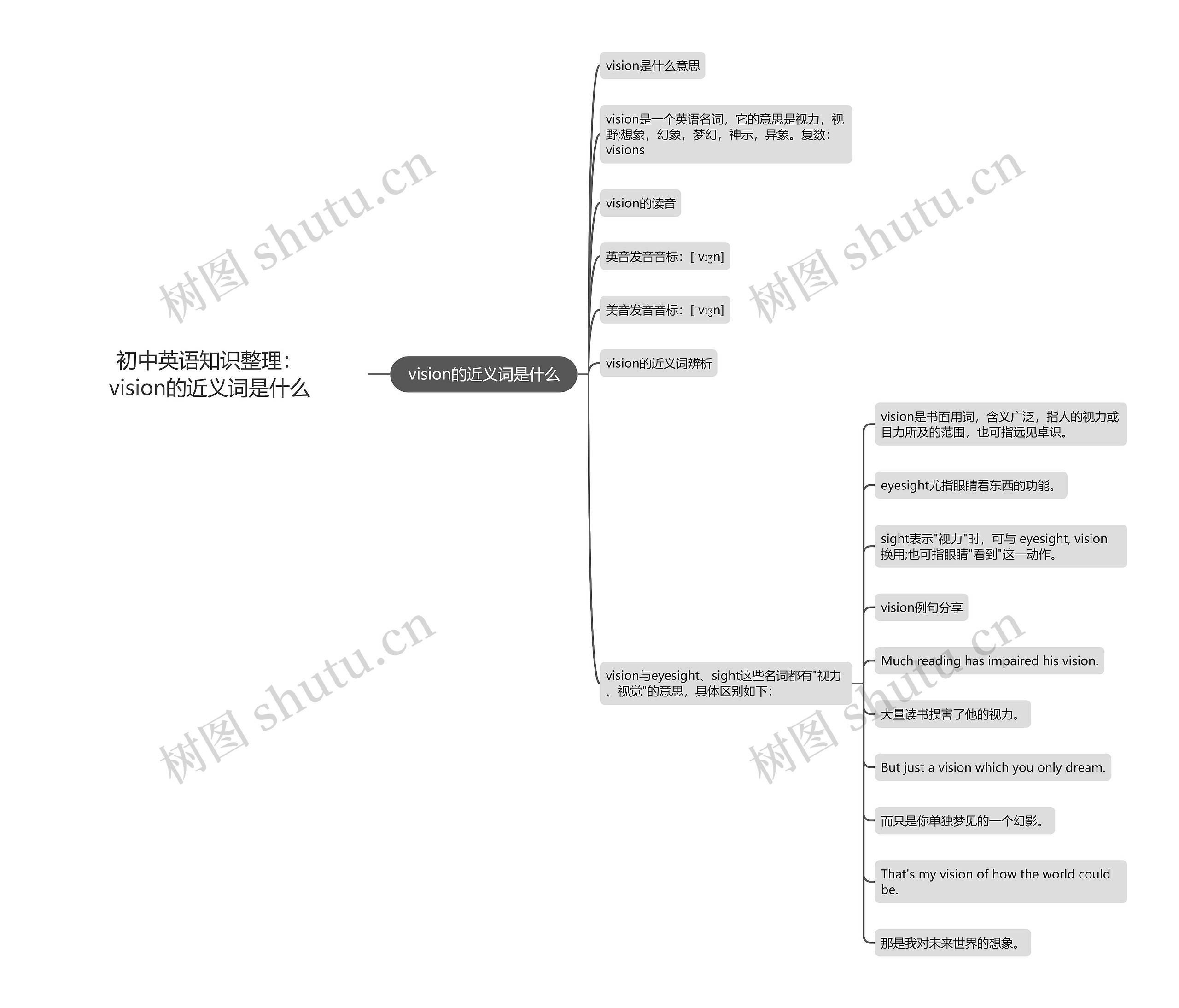 初中英语知识整理：vision的近义词是什么