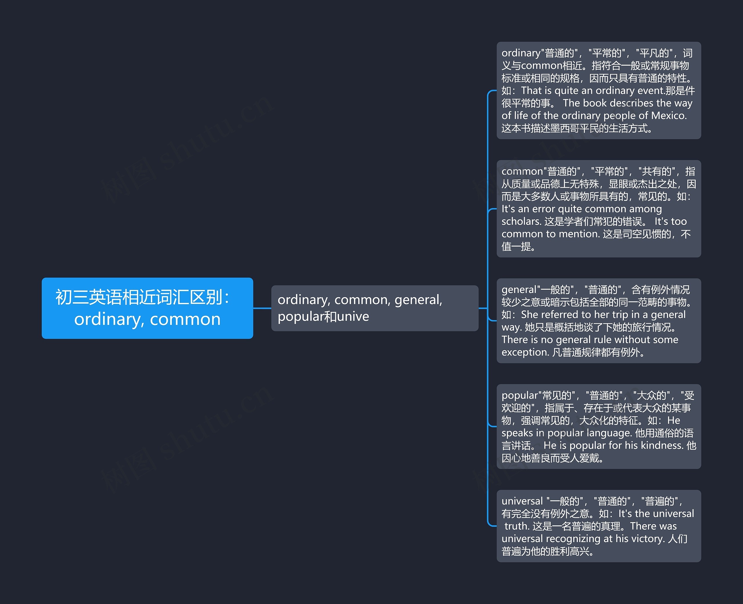 初三英语相近词汇区别：ordinary, common思维导图