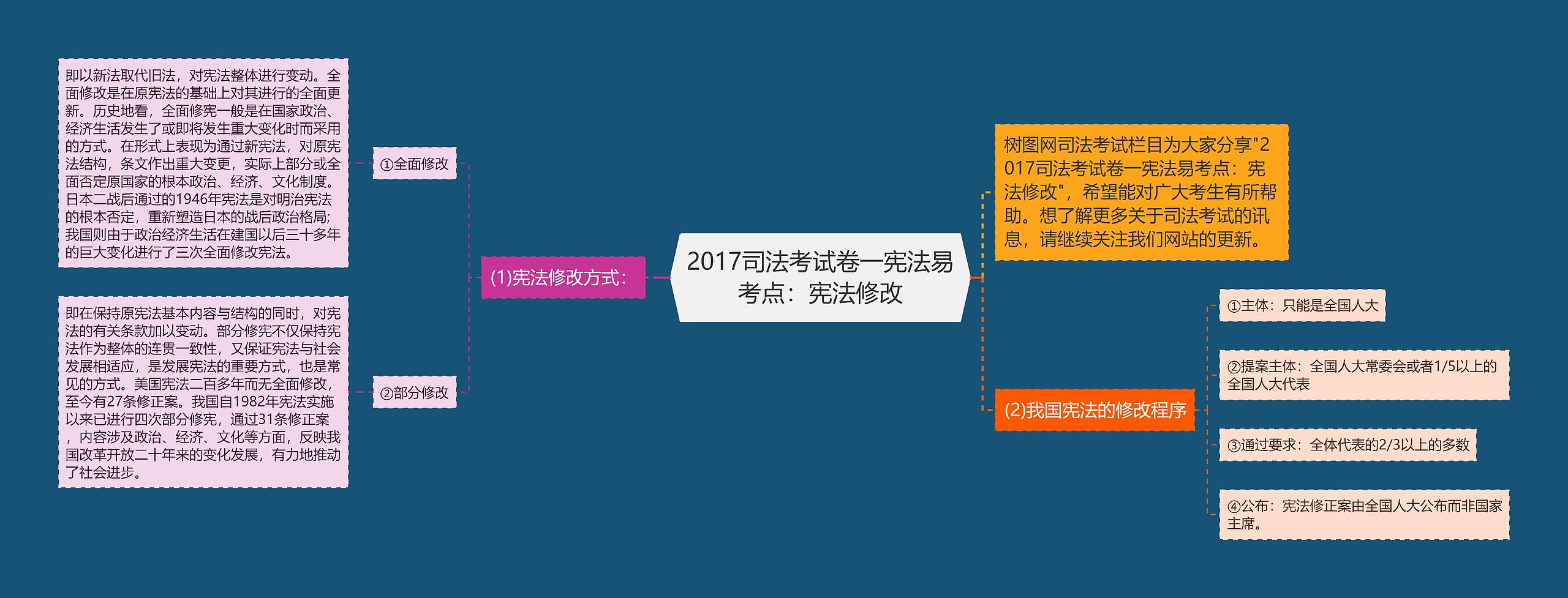 2017司法考试卷一宪法易考点：宪法修改思维导图