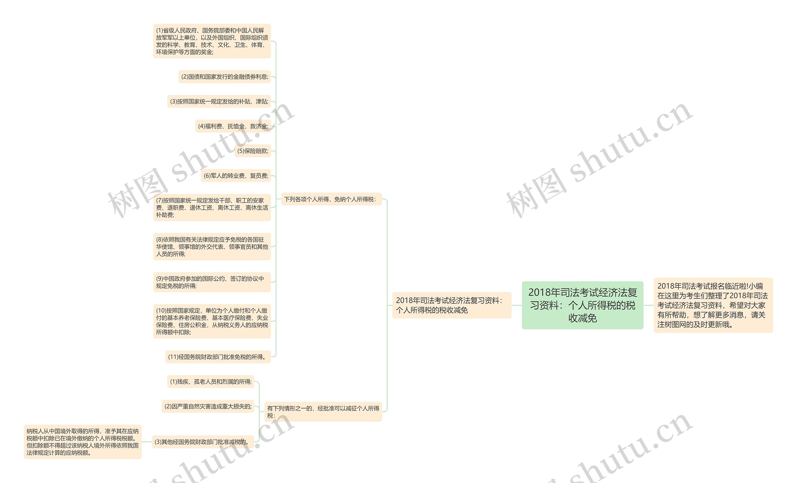 2018年司法考试经济法复习资料：个人所得税的税收减免思维导图