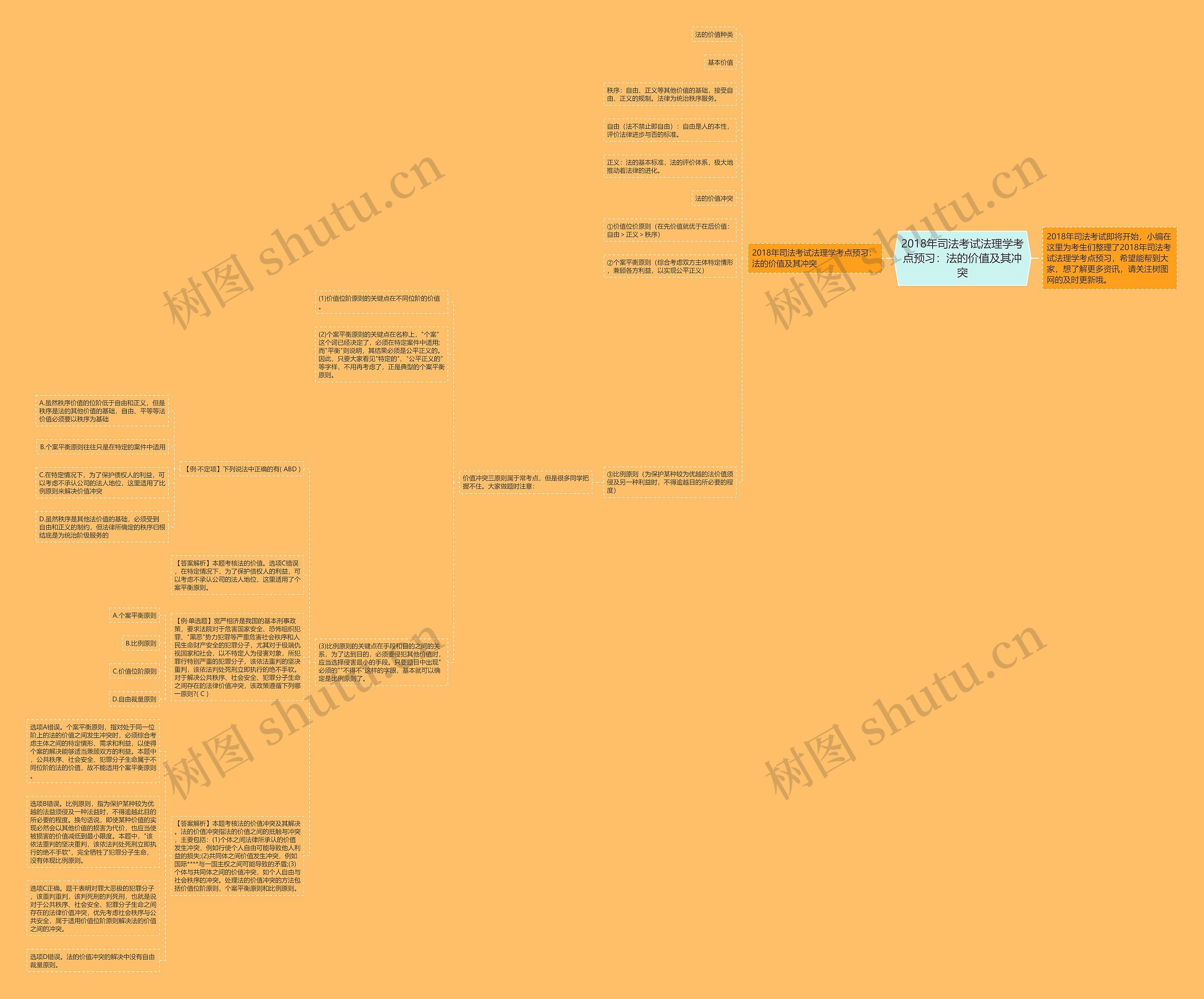 2018年司法考试法理学考点预习：法的价值及其冲突思维导图