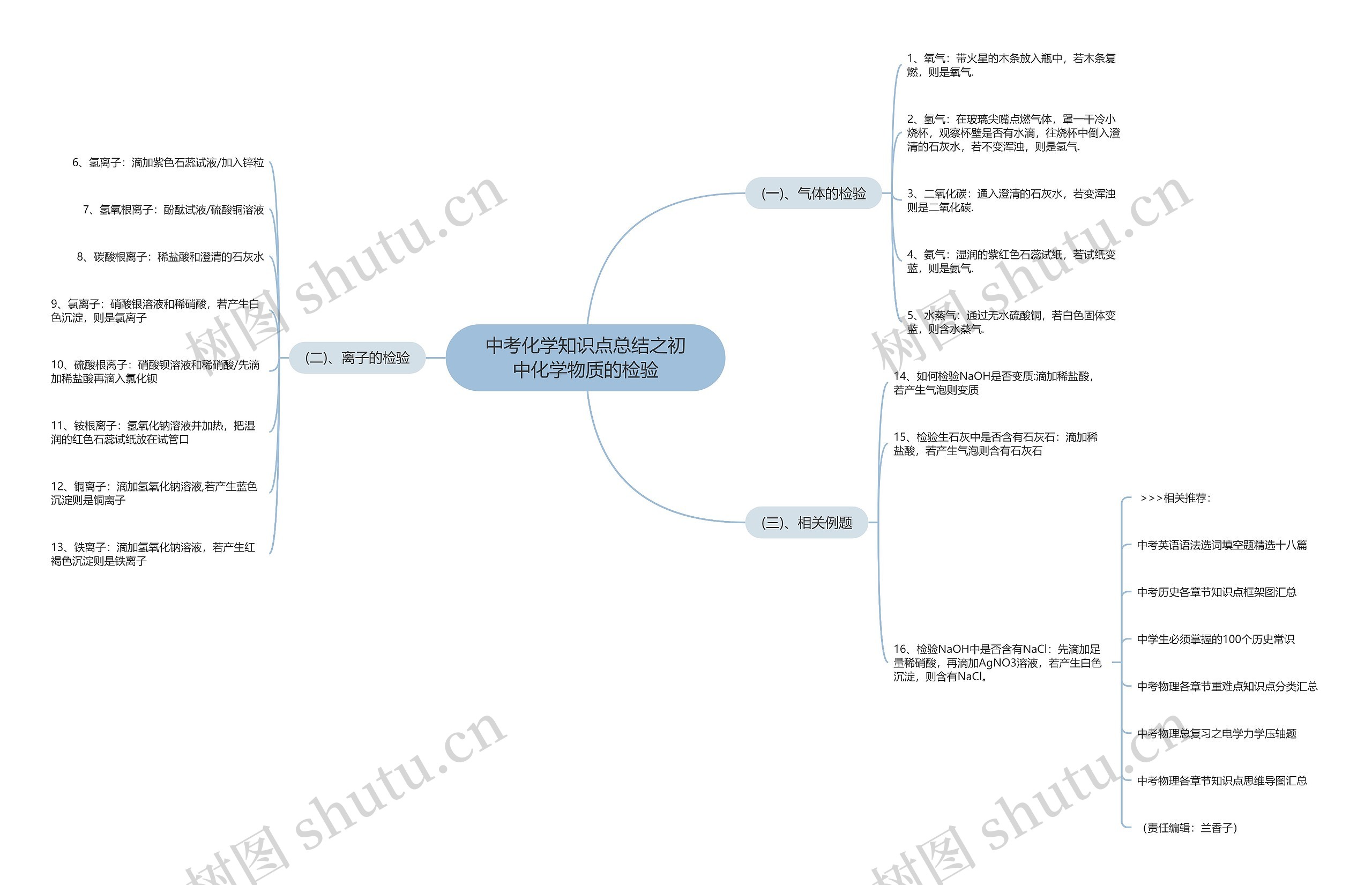 中考化学知识点总结之初中化学物质的检验思维导图