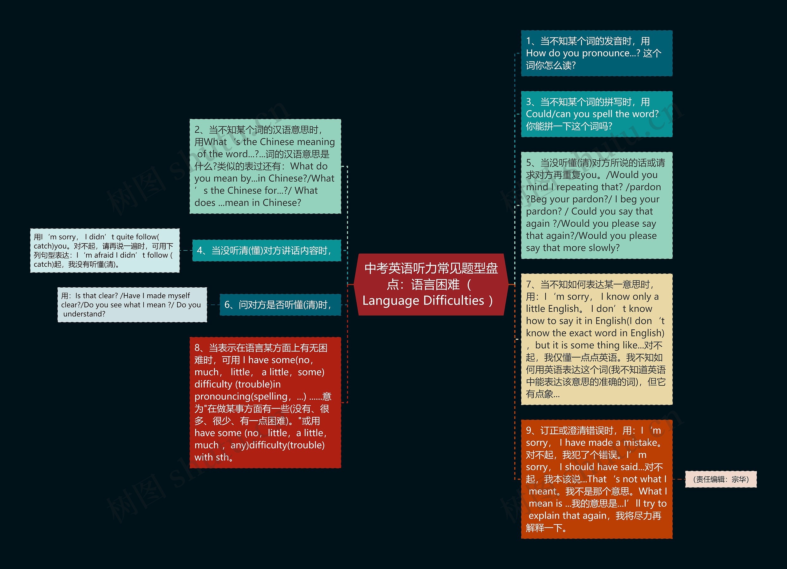 中考英语听力常见题型盘点：语言困难（ Language Difficulties ）
