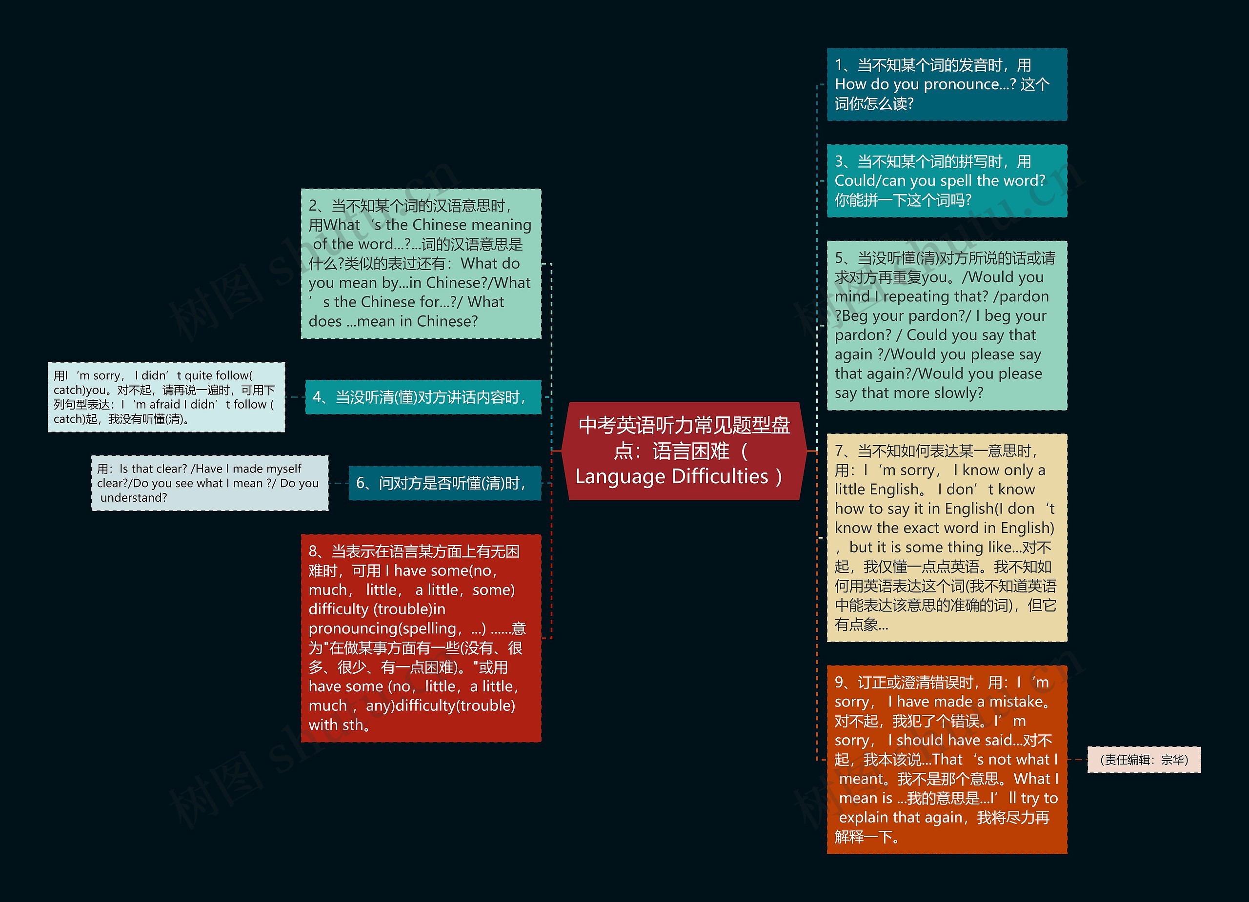 中考英语听力常见题型盘点：语言困难（ Language Difficulties ）思维导图